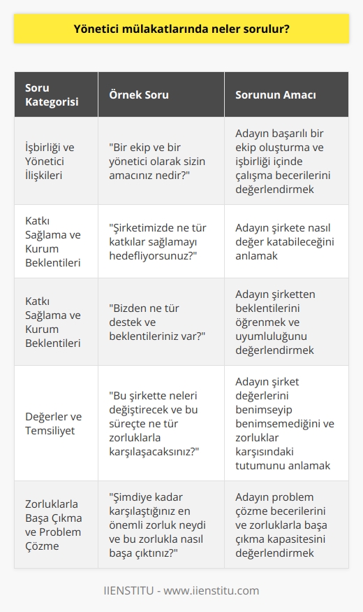 Yönetici Mülakatlarında Öne Çıkan Sorular  Yönetici mülakatları, üst veya orta düzey yöneticilik pozisyonlarına başvuran adaylar için önemli bir süreçtir ve bu mülakatlar, adayların iş deneyimlerinden ziyade kişiliklerini ve yönetici olarak nasıl katkı sağlayabileceklerini ortaya koymaları açısından büyük bir fırsattır. Özellikle CEOlar adaylarla buluştuğunda genellikle işbirliği kapasitelerini, temsil ettikleri değerleri, problem çözme becerilerini ve zorluklarla nasıl başa çıktıklarını değerlendirmeye yönelik sorular sormaktadırlar. Bu bağlamda, yönetici mülakatlarında sıklıkla sorulan bazı sorular ve bu soruların amacı üzerinde duralım.  İşbirliği ve Yönetici İlişkileri  1. CEOların en önemli beklentilerinden biri, yöneticilerin başarı ve işbirliği içinde çalışabileceği bir ekip oluşturmasıdır. Dolayısıyla, adaylara Bir ekip ve bir yönetici olarak sizin amacınız nedir? şeklinde sorular yöneltilir.  Katkı Sağlama ve Kurum Beklentileri  2. Adayların şirkete nasıl değer katabileceğini ifade etmeleri açısından, Şirketimizde ne tür katkılar sağlamayı hedefliyorsunuz? şeklinde sorular sorulmaktadır.  3. CEOlar ayrıca, adayların şirketin ne gibi beklentilere sahip olmaları gerektiğine dair fikirlerini öğrenmek isteyebilirler. Bu nedenle, Bizden ne tür destek ve beklentileriniz var? türünden sorulara hazırlıklı olmak önemlidir.  Değerler ve Temsiliyet  4. Yönetici adaylarının şirketin değerlerini benimseyip benimsemediğini anlamak için, Bu şirkette neleri değiştirecek ve bu süreçte ne tür zorluklarla karşılaşacaksınız? sorusu yöneltilir.  Zorluklarla Başa Çıkma ve Problem Çözme  5. Yönetici pozisyonlarında çalışacak kişilerin problem çözme becerileri ve zorluklarla başa çıkma kapasiteleri büyük önem taşır. Bu nedenle, Şimdiye kadar karşılaştığınız en önemli zorluk neydi ve bu zorlukla nasıl başa çıktınız? şeklinde sorularla adayların bu konudaki yeteneklerini değerlendirmeye çalışırlar.  Sonuç olarak, yönetici mülakatlarında öne çıkan sorular, genellikle adayların işbirliği, katkı sağlama, değerleri temsil etme ve problem çözme yeteneklerine odaklanır. Adayların bu süreçte başarılı olabilmesi için, bu tür sorulara içten ve çarpıcı yanıtlar vermesi önemlidir.
