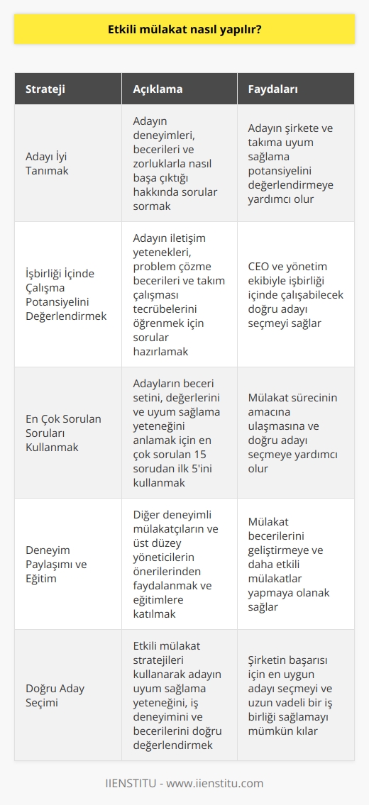 Etkili Mülakat Yapma Stratejileri  Etkili bir mülakatın gerçekleştirilmesi, üst düzey yöneticilik pozisyonları için özellikle önemlidir. Bu tip mülakatlarda iş deneyiminin yanında, adayın kendini pazarlama yeteneği ve işbirliği potansiyeli de CEO ve yönetim ekibi tarafından değerlendirilir. İşte, etkili bir mülakatın nasıl yapılacağına dair bazı yöntemler:  Adayı İyi Tanımak  Mülakatta, CEO adayın işe nasıl katkı sağlayabileceğini ve şirketin ondan neler beklemesi gerektiğini öğrenmek ister. Bu nedenle, adayın deneyimleri, becerileri ve zorluklarla nasıl başa çıktığı konularında sorular sormak önemlidir. Adayın cevapları, takımı ve şirketi için uyum sağlaması konusunda CEOya ipuçları verecektir.  İşbirliği İçinde Çalışma Potansiyelini Değerlendirmek  Adayın, CEO ile ve yönetim ekibiyle işbirliği içinde çalışabileceğini göstermesi önemlidir. Bu amaçla, adayın iletişim yeteneklerini, problem çözme becerilerini ve takım çalışmasına dair tecrübelerini öğrenmek için mülakat sorularını ayarlamak akıllıca olacaktır.  En Çok Sorulan Soruları Kullanmak  Mülakat sürecinde, adayların en çok sorulan 15 sorudan ilk beşine yanıt verebilmesi önemlidir. Bu sorular, adayın beceri setini, değerlerini ve uyum sağlama yeteneğini daha iyi anlamak için önemli bir yol teşkil etmektedir. Adayın bu sorulara etkili bir şekilde cevap vermesini sağlamak, mülakatın amacına ulaşmasına yardımcı olacaktır.  Deneyim Paylaşımı ve     Eğer deneyimli bir mülakatçı ya da üst düzey yönetici olmak isteyen bir birey iseniz, diğerlerinin deneyimlerinden ve önerilerinden faydalanarak nizi geliştirebilirsiniz. Bu konuda daha fazla bilgi edinmek için Enstitünün  programına katılmak oldukça faydalı olacaktır.  Sonuç olarak, etkili bir mülakat yapmak, CEO ve yönetim ekibinin adayın uyum sağlama yeteneğini, iş deneyimini ve becerilerini doğru bir şekilde değerlendirmesini sağlar. Bu stratejileri kullanarak, etkili bir mülakat süreci yürütülebilir ve şirketin başarısı için doğru aday seçimi yapılabilir.