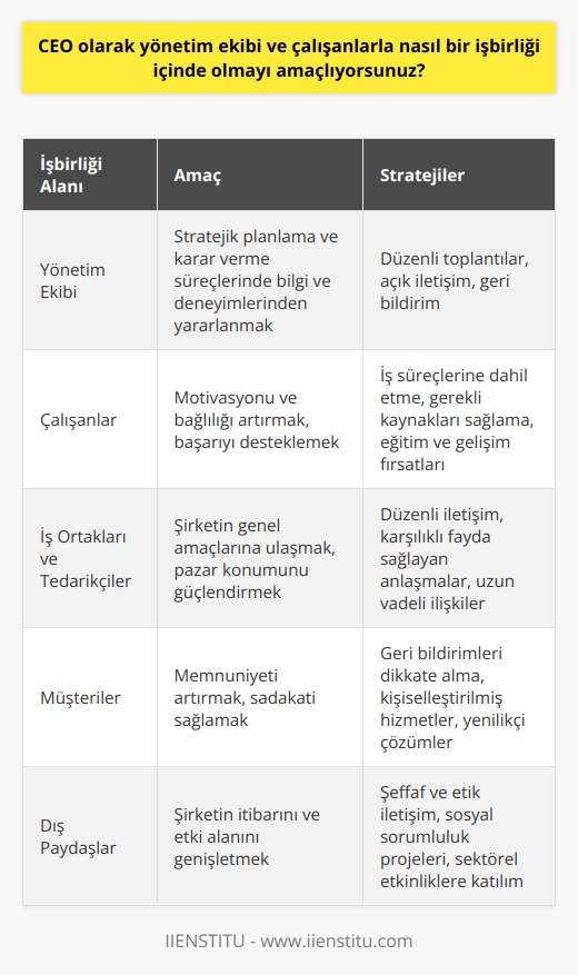 CEO olarak yönetim ekibi ve çalışanlarla nasıl bir işbirliği içinde olmayı amaçlıyorsunuz? sorusuna verilecek akademik bir yanıt aşağıdaki gibidir:   İyi bir CEO, yönetim ekibi ve çalışanlar arasında güçlü bir işbirliği oluşturmanın işletmenin başarısı için kritik olduğunu bilir. Benim amacım, hedeflere ulaşmak ve şirketi daha da ileri taşımak için herkesin yetenekleri ve enerjisi güçlü bir şekilde yönlendirildiği bir işbirliği oluşturmaktır. Bu, açık ve düzenli iletişim, değerli geri bildirimler ve herkesin görüşlerine saygı göstermeyi içerir.   Yönetim ekibiyle olan işbirliğim, stratejik planlama ve karar verme süreçlerinde onların bilgisi ve deneyimlerini değerlendirmeyi içerir. Çalışanlarla işbirliği, onların motivasyonunu ve bağlılığını artırmak için onları iş süreçlerine dahil etmeyi ve onların işlerinde başarılı olmaları için gereken kaynakları sağlamayı kapsar.   Yine de, işbirliği sadece ekipler arasında olmaz. CEO olarak benim görevim aynı zamanda, iş ortakları, tedarikçiler ve diğer dış paydaşlarla da verimli bir işbirliği oluşturmaktır. Bu, şirketin genel amaçlarına ulaşmak, pazar konumunu güçlendirmek ve müşteri memnuniyetini artırmak için kritik öneme sahiptir.  Ayrıca, sürekli ve acil durumlara karşı herhangi bir ayarlamayı yapabilmek için doğru zamanda gerekli olan dalgalanmalara dikkat etmek benim önceliğimdir. Bu, analitik becerileri ve    yeteneklerinin yanı sıra, değişime uyum ve esneklik gerektirir.  Sonuç olarak, benim amacım, herkesin yeteneklerine en iyi şekilde değer veren, açık iletişim ve karşılıklı saygı üzerine kurulu güçlü bir işbirliği sağlamaktır. Böylece, şirketin başarısı, herkesin ortak çabalarının bir sonucu olacaktır.