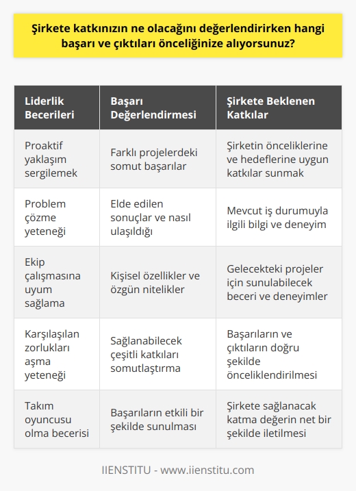 Şirkete katkı değerlendirmesi ve başarı öncelikleri üzerine  Üst veya orta düzey bir yönetici adayı olarak işe giriş sürecinde, şirkete nasıl bir katkı sağlayacağınızın değerlendirmesi oldukça önemlidir. Bu değerlendirme, CEOnun sizin hakkınızda daha fazla bilgi edinmesini ve sizinle işbirliği yapma potansiyelinizi anlamasını sağlar.   Şirkete Katkı Sağlama Yaklaşımları  Başarınızı ve çıktılarınızı değerlendirirken, öncelikle liderlik becerilerinizi ve    yeteneğinizi öne çıkarmanız önemlidir. Ayrıca, proaktif olmanız ve problem çözme yeteneğinizin yanı sıra ekip çalışmasına olan uyumunuz, CEOnun sizi takımına dahil etme kararını etkileyebilir. CEO, sizin nasıl bir ekip oyuncusu olduğunuzu, öne çıkan liderlik becerilerinizi ve karşılaştığınız zorlukları nasıl aştığınızı görmek ister.   Başarı ve Çıktıların Değerlendirmesi  Başarılarınızın ve çıktılarınızın değerlendirilmesinde, CEO sizi kişisel olarak daha iyi tanımak ve size ait özgün özellikleri görmek ister. Bunu başarmanın bir yolu, şirkete sağlayabileceğiniz çeşitli katkıları somutlaştırmaktır. Farklı projelerde gösterdiğiniz başarıları, elde ettiğiniz somut sonuçları ve buna nasıl ulaştığınızı aktarmaktır.   Şirkete Beklenen Katkılar  Mülakat sürecinde, katkılarınızın ne olacağını açıklarken, beklenen katkıları şirketin önceliklerine ve hedeflerine uygun şekilde sunmanız beklenir. CEOnun, sizi takıma alarak kurumunun ne tür bir katkı bekleyeceğini net bir şekilde anlaması gerekmektedir. Bu, hem mevcut iş durumuyla ilgili bilginizi göstermek, hem de gelecekteki projeler ve hedeflerin gerçekleştirilmesi için hangi becerileri ve deneyimleri sunabileceğinizi netleştirmek anlamına gelir.   Sonuçta, mülakat sürecinde önceliğiniz, CEOya ve yönetim ekibine, kendinizi pazarlamak ve şirkete sağlayabileceğiniz katkıları net bir şekilde sunabilmektir. Bu da, başarınızı ve çıktılarınızı nasıl değerlendireceğiniz, ve bu değerlendirmeleri nasıl ileteceğinizle yakından ilgilidir. Etkili bir mülakat süreci için, başarılarınızı ve çıktılarınızı doğru bir şekilde önceliklendirmeniz ve bu detayları mülakat sürecinde etkili bir şekilde sunmanız gerekmektedir.
