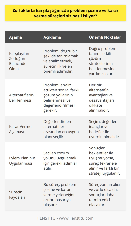 Zorluklarla karşılaştığımızda problem çözme ve karar verme süreçleri genellikle sıralı aşamalardan oluşmaktadır. Bu süreçler, kişinin doğru stratejileri uygulayabilmesi için oldukça önemlidir.   **Karşılaşılan Zorluğun Bilincinde Olma**  Bu sürecin ilk aşaması, karşılaşılan zorluğun bilincinde olmaktır. Problemi doğru bir biçimde tanımlamak ve analiz etmek, problem çözme sürecinin önemli bir parçasıdır. Bu aşama, problemi doğru anlamamıza ve dolayısıyla doğru stratejileri belirlememize yardımcı olur.  **Alternatiflerin Belirlenmesi**  Karşılaşılan problemi doğru şekilde tanımladıktan ve analiz ettikten sonra, alternatif çözüm yollarının belirlenmesi gerekmektedir. Bu aşama, farklı stratejilerin düşünülmesini ve değerlendirilmesini içerir. Her bir alternatifin avantajları ve dezavantajları dikkate alınarak, hangi çözüm yolunu takip edeceğimize karar veririz.  **Karar Verme Aşaması**  Bu aşamada, değerlendirmiş olduğumuz alternatifler arasından en uygun olanını seçeriz. Seçimimizi, olası sonuçları göz önünde bulundurarak yaparız. Bu süreç, genellikle değerlerimiz, inançlarımız ve hedeflerimiz ile uyumlu olan bir seçenek üzerinde durulması gerektiğini içerir.  **Eylem Planının Uygulanması**  Karar verdikten sonra, seçtiğimiz çözüm yolunu uygulamaya başlarız. Bu aşama, belirlenen stratejinin başarı ile sonuç vermesini sağlamak için gereken adımları atmayı içerir. Eğer sonuçlar beklentilerimiz ile uyuşmuyorsa, süreç tekrar ele alınır ve farklı bir strateji uygulanır.  Böyle bir süreci takip etmek, zorluklarla karşılaştığımızda daha etkin ve verimli bir şekilde problem çözme ve karar verme yeteneğimizi artırabilir. Bu da bizi hem kişisel hem de profesyonel yaşamımızda başarıya ulaştırabilir. Her ne kadar bu süreç zaman alıcı ve bazen zorlu olsa da, sonuçları genellikle daha tatmin edici olacaktır. Ayrıca, bu tür bir süreç bizi zorluklarla karşılaştığımızda daha sağlam ve dirençli hale getirebilir.