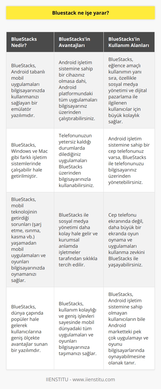 BlueStacks, basitçe bir    emülatör yazılımıdır. Peki ama, bu ne anlama gelir ve BlueStacks ne işe yarar?  tabanlı tüm mobil uygulamaları bilgisayarınızda kullanmanızı sağlayan BlueStacks, Windows ya da Mac gibi farklı işletim si  lerinde çalışabilir hale getirilmiştir. Bu sayede, telefonunuzun yetersiz kaldığı durumlarda dilediğiniz uygulamaları BlueStacks üzerinden bilgisayarınızla kullanabilirsiniz. Ayrıca, BlueStacks ile sosyal medya yönetimi de daha kolay hale gelir. Kurumsal anlamda işletmeler tarafından sıklıkla tercih edilen bu uygulama, sosyal medya hesaplarını PC üzerinden yönetmek için kullanılır.   Günümüzde mobil teknoloji ile akıllı telefonlar hayatımızın bir parçası haline geldi. Ancak, bazen bu cihazların sürekli şarj etmek zorunda olması, ısınma ve kasma problemleri yaşaması degin gibi sorunları olabilir. Bu tür sorunları yaşamadan, mobil uygulamaları ve oyunları bilgisayarınızda oynamak için BlueStacks devreye girer.   Son derece popüler bir yazılım haline gelen BlueStacks, kullanıcılarına geniş ölçekte avantajlar sunar. Bu avantajlardan en önemlisi, Android işletim siine sahip bir cihazınız olmasa dahi, Android platformundaki tüm uygulamaları bilgisayarınız üzerinden çalıştırabilme yeteneğidir. Bu sayede, Android tabanlı bir mobil cihaza sahip olmayan kullanıcılar bile, Android marketteki pek çok uygulamayı ve oyunu bilgisayarlarında oynayabilme şansına sahip olurlar.  Ek olarak, BlueStacks yazılımı sadece eğlence amaçlı kullanım için değil, iş amaçlı kullanım için de oldukça elverişlidir. Özellikle sosyal medya yönetimi ve dijital pazarlama ile ilgilenen kullanıcılar için büyük kolaylık sağlar.   BlueStacks App Player, Android sie sahip bir mobil cihaza sahip olup olmadığınıza bağlı olarak, iki farklı şekilde kullanıma uygundur. Eğer Android işletim sili bir cep telefonunuz varsa, bu yazılım ile telefonunuzu bilgisayarınız üzerinden yönetme imkanı bulabilirsiniz. Ancak, cep telefonunuz Android işletim siine sahip olmasa bile, BlueStacks ile Android uygulamalarını direkt PC üzerinden kullanma şansına sahipsiniz. Ayrıca, cep telefonu ekranında değil, daha büyük bir ekranda oyun oynama ve uygulamaları kullanma zevkini yaşayabilirsiniz.  Sonuç olarak, BlueStacks, mobil dünyadaki tüm uygulamaları ve oyunları bilgisayarınıza taşımanızı sağlayan, kullanım kolaylığı ve geniş işlevleri sayesinde dünya çapında popüler hale gelerek, kullanıcılarına büyük avantajlar sunan bir yazılımdır.