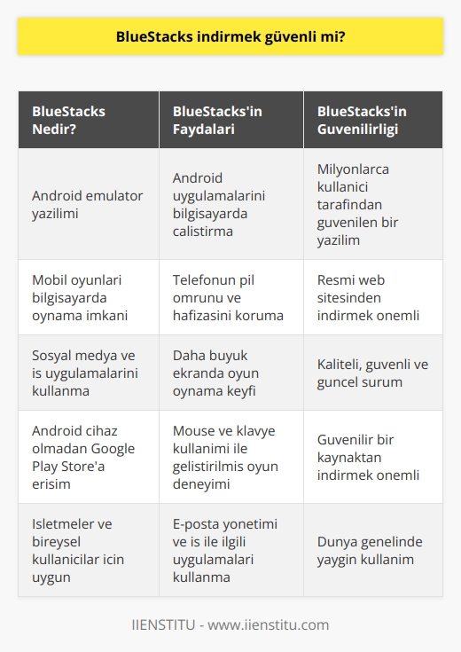BlueStacks bir Android emülatör yazılımı olarak tanımlanır. Ancak bu yalnızca genel bir tanımdır; detaylara inildiğinde, günlük kullanıcılar ve özellikle oyun tutkunları için faydalarını daha iyi anlayabiliriz. BlueStacks, Android tabanlı uygulamaları bilgisayarınızda çalıştırmanıza olanak sağlar. Bu, özellikle telefonunuzun pil ömrünü kısaltan, hafızası da yetmiyorsa özellikle işlevsel bir çözüm sunar. Bunun yanı sıra, daha büyük bir ekranda oyun oynamak, aynı zamanda mouse ve klavye kullanımı da oyun deneyiminizi daha keyifli hale getirecektir.  BlueStacksin zengin özellikleri sayesinde, Android bir cihazınız olmasa bile Google Play Storedaki tüm uygulamaları kullanmanızı sağlar. BlueStacksin kullanımı, genellikle mobil oyunları bilgisayarınızda oynama olanağı sağlaması açısından değerlendirilir. Eğer bir mobil oyunu bilgisayarınızda oynamak isterseniz BlueStacksi indirebilir ve mobil oyunları bilgisayarınızda rahatça oynayabilirsiniz. Ancak BlueStacks, sadece oyunlar için değil, sosyal medya uygulamaları ve iş uygulamaları için de kullanılabilir. Örneğin, e-posta uygulamanızı bilgisayarınızdan yönetirken yönelttiğiniz ve kontrol ettiğiniz işiniz ile ilgili mailleri yönetebilir ve kontrol edebilirsiniz.  BlueStacks, Android işletim sistemli cep telefonunuzu bilgisayarınız üzerinde kullanabilmenizi sağlar. Bu sayede, işletmeler ve bireysel kullanıcılar, PCleri üzerinden Android işletim sistemindeki uygulamaları kullanabilirler. Androide ait olan tüm uygulamaları BlueStacks ile bilgisayarınızda açabilir ve kullanabilirsiniz. Telefon ekranının küçüklüğü ve bazı sınırlamalarına rağmen, bilgisayar ekranında oyun oynamak daha fazla genişlik ve rahatlık sunar.  Sonuç olarak, BlueStacks indirmek son derece güvenlidir. BlueStacks, dünya genelinde milyonlarca kullanıcı tarafından kullanılan ve güvenilen bir yazılımdır. Ancak, internetten indirilen herhangi bir yazılım gibi, BlueStacksi güvenilir bir kaynaktan indirmek önemlidir. BlueStacksin resmi web sitesi, yazılımı güvenle indirmek için en güvenilir kaynaktır. BlueStacks indirdiğinizde, programın kaliteli, güvenli ve güncel olduğundan emin olabilirsiniz.