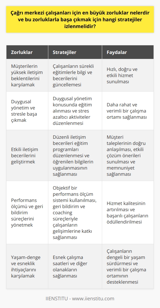 Müşteri İletişim Beklentileri  Çağrı merkezi çalışanları için en büyük zorluklardan biri, müşterilerin yüksek iletişim beklentilerini karşılamaktır. Müşteriler, çağrı merkezlerinden hızlı, doğru ve etkili bir hizmet beklemektedir. Bu zorlukla başa çıkmak için çalışanların sürekli eğitimlerle bilgi ve becerilerini güncellemeleri gerekmektedir.  Duygusal Yönetim ve Stres  Çalışanlar, müşteri şikayetleri ve tempolu iş ortamı nedeniyle yüksek stres altında olabilirler. Bu nedenle, duygusal yönetim konusunda eğitim alarak stresle başa çıkmayı öğrenmelidirler. Ayrıca, stres azaltıcı aktivitelerle çalışma ortamını daha rahatlatacak tedbirler düşünülmelidir.  Etkin İletişim Becerileri  Çağrı merkezi çalışanlarının, müşteri taleplerini doğru ve etkin bir şekilde anlamaları, etkili çözüm önerileri sunmaları ve memnuniyet sağlamaları gerekmektedir. Bu amaçla, iletişim becerileri üzerine düzenli eğitim programları düzenlenmeli ve çalışanların öğrendikleri bilgileri kullandığından emin olunmalıdır.  Performans Ölçümü ve Geribildirim  Çalışanların başarıları ve gelişim alanları, objektif bir performans ölçüm sistemi ile takip edilmelidir. Geribildirim ve coaching süreçleriyle çalışanların gelişimlerine katkı sağlanarak, hizmet kalitesi de artırılabilir. Ayrıca, başarılı çalışanlara verilecek ödül ve motivasyon desteği de önemlidir.  Yaşam-Denge ve Esneklik  Çalışanların dengeli bir yaşam sürdürmeleri ve iş ile özel hayat arasındaki dengeyi sağlayabilmeleri, verimli bir çalışma ortamını desteklemektedir. Bu nedenle, çağrı merkezlerinde esnek çalışma saatleri,    gibi olanaklar sağlanarak, çalışanların yaşam-denge beklentilerine yanıt verilmelidir.  Sonuç olarak, çağrı merkezi çalışanlarının karşılaştığı zorluklar arasında müşteri iletişim beklentileri, stres ve duygusal yönetim, iletişim becerileri, performans ölçümü, yaşam-denge ve esneklik gibi temel konular bulunmaktadır. Bu zorluklarla başa çıkmak için sürekli eğitimlere, çalışma ortamının rahatlatılmasına, performans değerlendirmeye, ödül ve motivasyon sistemlerine, esnek çalışma saatleri ve olanaklarına odaklanmak önemlidir. Çalışanların bu konulardaki ihtiyaçlarını karşılayarak, hem hizmet kalitesini artırıp, hem de verimli bir çalışma ortamı sağlanabilir.