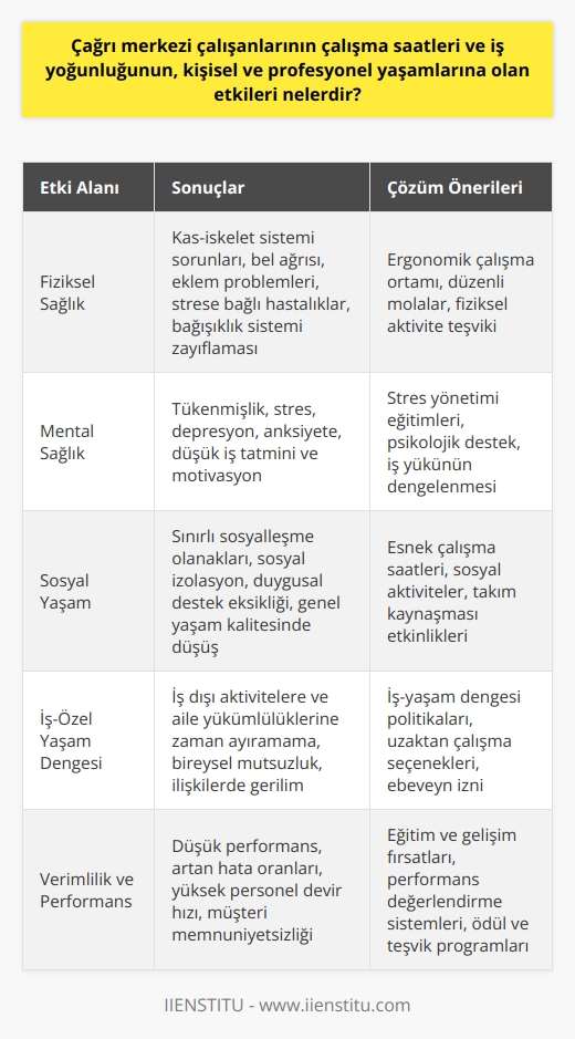 Çalışma Saatleri ve İş Yoğunluğu  Çağrı merkezi çalışanlarının yaşamlarına etki eden en önemli faktörlerden biri çalışma saatleri ve iş yoğunluğudur. Yoğun çalışma temposu ve uzun saatler, çalışanların fiziksel ve mental sağlıklarını olumsuz yönde etkileyebilir.   Fiziksel Sağlık Etkileri  Bir işyerinde uzun saatler boyunca oturarak çalışmak, kas-iskelet sistemi üzerinde stres yaratır ve duruş problemleri, bel ağrısı ve eklem problemleri gibi fiziksel sağlık sorunlarına yol açabilir. Aynı zamanda, yoğun iş temposu ve sürekli gelen çağrılara yetişme baskısı çalışanların strese bağlı hastalıklar geliştirmelerine sebep olabilir, bu durum ise bağışıklık sistemini zayıflatabilir.  Mental Sağlık Etkileri  Çalışma saatleri ve iş yoğunluğunun çalışanların mental sağlıkları üzerinde de olumsuz etkileri bulunmaktadır. Uzun saatler ve yüksek iş yükü,   , stres, depresyon ve anksiyete gibi sorunlara yol açar. Bu durum, çalışanların iş tatmini ve motivasyonunu azaltarak performanslarının düşmesine sebep olur.  Sosyal Yaşam Etkileri  Çağrı merkezi çalışanlarının sosyal yaşamlarını dikkate aldığımızda, yoğun çalışma saatleri ve iş yükü nedeniyle sosyalleşme olanaklarının sınırlı olduğunu görmekteyiz. Arkadaşlar ve aile ile geçirecekleri zamanı azaltarak, sosyal izolasyon ve duygusal desteğin eksikliğine yol açar. Sonuç olarak, iş yaşamlarındaki tatminsizlik, özel yaşamlarına da olumsuz etki eder ve genel yaşam kalitesini düşürür.  İş-Özel Yaşam Dengelesizliği  Yoğun çalışma saatleri ve iş temposu, çağrı merkezi çalışanları için iş ve özel yaşam dengesi sağlamayı zorlaştırır. İş dışı aktivitelere ve aile yükümlülüklerine zaman ayıramamak bireysel mutsuzluk ve ilişkilerde gerilime neden olabilir. Bu durum, hem profesyonel hem de özel yaşamlarında çalışanların yaşam kalitelerini düşürür.  Özetle, çağrı merkezi çalışanlarının çalışma saatleri ve iş yoğunluğu, fiziksel ve mental sağlık sorunlarına, sosyal yaşamlarının olumsuz etkilenmesine ve iş-özel yaşam dengesizliğine yol açarak kişisel ve profesyonel yaşamlarını olumsuz yönde etkiler. Bu sorunların çözümü için işletmelerin çalışanların ihtiyaçlarını gözeterek uyumlu bir iş ortamı sağlamaları, esnek çalışma saatleri ve sosyal destek imkânlarını sunmaları gerekmektedir.