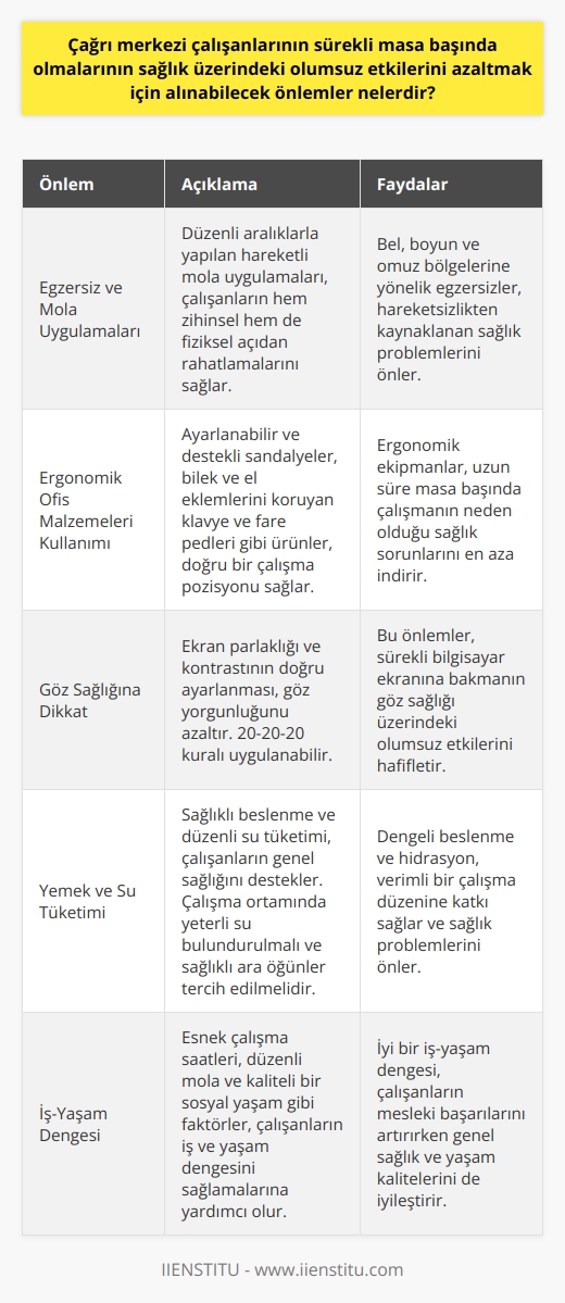 Egzersiz ve Mola Uygulamaları  Çağrı merkezi çalışanlarının sürekli masa başında olmaları, buna bağlı olarak hareketsiz kalarak sağlık problemlerine yol açabilir. Bu problemlerden kaçınmak adına, düzenli aralıklarla yapılan hareketli mola uygulamaları, çalışanların hem zihinsel hem de fiziksel açıdan rahatlamalarını sağlar. Özellikle bel, boyun ve omuz bölgelerine yönelik egzersizler bu tür çalışanların rahatlamasına yardımcı olacaktır.  Ergonomik Ofis Malzemeleri Kullanımı  Masa başı çalışma süresinin sağlık üzerindeki olumsuz etkilerini azaltmak için ergonomik ofis malzemeleri kullanılması önemlidir. Ayarlanabilir ve destekli sandalyeler, bilek ve el eklemlerini koruyan klavye ve fare pedleri gibi ürünler, doğru bir çalışma pozisyonu sağlayarak sağlık sorunlarını en aza indiren ekipmanlardır.  Göz Sağlığına Dikkat  Çalışanların sürekli olarak bilgisayar ekranına bakmaları, göz sağlığını olumsuz yönde etkileyebilir. Bu sebeple, ekran parlaklığı ve kontrastının doğru ayarlanması önem taşır. Göz yorgunluğunu azaltmak için, 20-20-20 kuralı olarak bilinen, her 20 dakikada bir 20 saniye süre ile 20 metre uzaklıkta bir nesneye bakma yöntemi uygulanabilir.  Yemek ve Su Tüketimi  Çağrı merkezi çalışanlarının sağlıklı beslenmesi ve düzenli su tüketimi, sağlıklı bir yaşam ve verimli bir çalışma düzenine katkı sağlar. Çalışma ortamında yeterli su bulundurulmalı ve dikkat dağıtıcı olmayacak kadar sağlıklı ara öğünler tüketilmeye özen gösterilmelidir.  İş-Yaşam Dengesi  Çağrı merkezi çalışanlarının sağlık üzerindeki olumsuz etkilerini azaltmak, iş ve yaşam dengesini sağlamakla mümkündür. Esnek çalışma saatleri, düzenli mola, kaliteli bir sosyal yaşam gibi faktörler, çalışanların hem mesleklerindeki başarıyı artırır hem de genel sağlık ve yaşam kalitelerini iyileştirir. İyi bir iş-yaşam dengesi oluşturulmasına özen göstermek bu açıdan önemlidir.