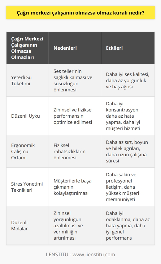 Çağrı merkezinde çalışan için su tüketimi ve uyku düzeni olmazsa olmaz kuralı olabilir. Her ikisi de hayatı önem taşımaktadır. Her ikisi de direkt vücut sağlığına etkisi vardır.
