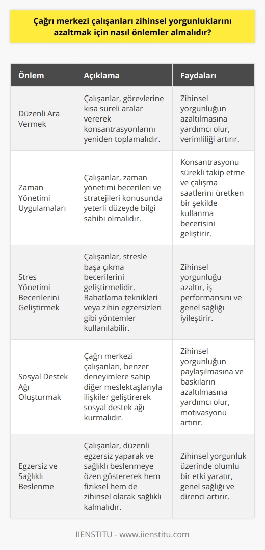 Çağrı Merkezi Çalışanlarının Zihinsel Yorgunluğu Azaltma Yöntemleri  Çağrı merkezi çalışanları günümüzün zorlu işlerinden birine sahiptir ve zihinsel olarak yoğun bir stresten geçerler. Bu çerçevede, zihinsel yorgunluğu azaltmak için alınabilecek önlemler şunlardır:  Düzenli Ara Vermek  Çalışanlar, görevlerine kısa süreli aralar vererek konsantrasyonlarını yeniden toplamalıdır. Bu, zihinsel yorgunluğun azaltılmasına yardımcı olacaktır.  Zaman Yönetimi Uygulamaları  Zaman yönetimi becerileri ve stratejileri noktasında yeterli düzeyde bilgi sahibi olmalıdır. Bu, konsantrasyonlarını sürekli takip etme ve çalışma saatlerini üretken bir şekilde kullanma becerisidir.  Stres Yönetimi Becerilerini Geliştirmek  Çalışanlar, stresle başa çıkma becerilerini geliştirmelidir. Bu, rahatlama teknikleri veya zihin egzersizleri gibi yöntemlerle başarılabilir.  Sosyal Destek Ağı Oluşturmak  Çağrı merkezi çalışanlarının, benzer deneyimlere sahip diğer meslektaşlarıyla ilişkiler geliştirerek sosyal destek ağı kurmaları yararlı olacaktır. Bu, zihinsel yorgunluğun paylaşılmasına ve baskıların azaltılmasına yardımcı olabilir.  Egzersiz ve Sağlıklı Beslenme  Hem fiziksel hem de zihinsel olarak sağlıklı kalmak önemlidir. Bu nedenle, çalışanların düzenli egzersiz yaparak ve sağlıklı beslenmeye özen göstererek zihinsel yorgunlukları üzerinde olumlu bir etki yaratmaları mümkündür.  Özel Yaşam ve İş Hayatını Dengede Tutma  İyi bir iş-özel hayat dengesi oluşturabilmek, çağrı merkezi çalışanlarının zihinsel yorgunluğunu azaltmada önemli bir faktördür. İş dışında vakit geçirilmesi ve hobilerle ilgilenilmesi gereklidir.  Etkili İletişim Becerilerini Kullanma  Çalışanlar, etkili iletişim becerilerini kullanarak müşteriyle etkili bir şekilde iletişim kurmalıdırlar. Bu da süreç içinde zihinsel yorgunluğun azalmasına katkı sağlayacaktır.  Sonuç olarak, çağrı merkezi çalışanları, zihinsel yorgunluğu azaltmak için belirtilen önlemleri kullanarak başarıyla işlerine devam edebilirler ve daha sağlıklı bir çalışma ortamı yaratabilirler.