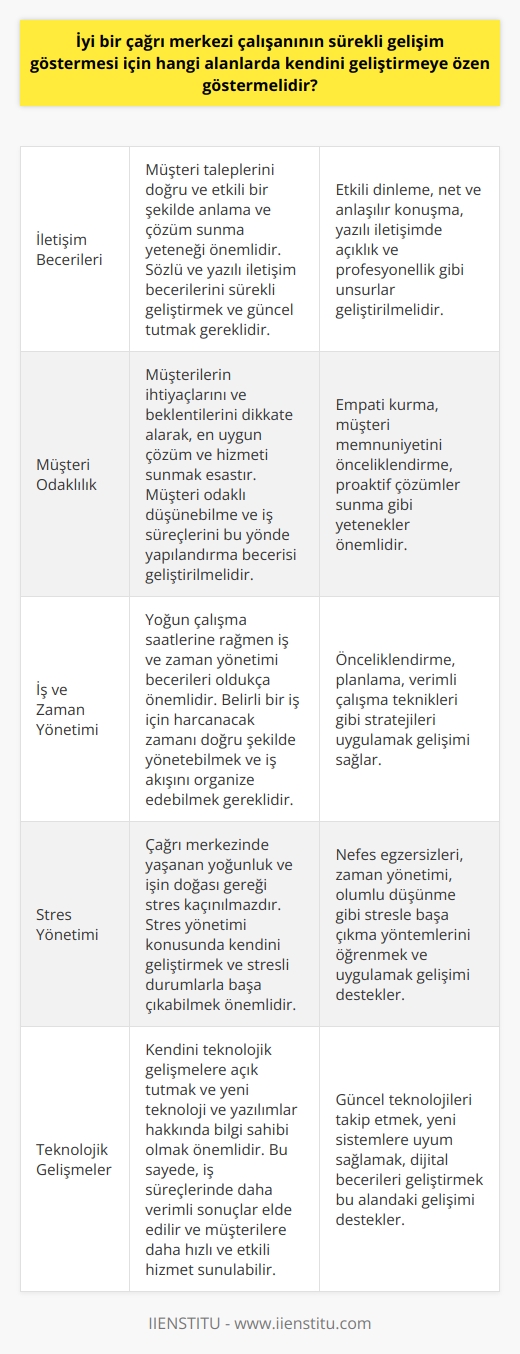İyi Bir Çağrı Merkezi Çalışanının Gelişim Alanları  İletişim Becerileri: Çağrı merkezi çalışanları, güçlü iletişim becerilerine sahip olmalıdır. Müşteri taleplerini doğru ve etkili bir şekilde anlama ve çözüm sunma yeteneği, bu alanın önemli bir unsuru olarak kabul edilmektedir. İyi bir çağrı merkezi çalışanı, sözlü ve yazılı iletişim becerilerini sürekli geliştirmeli ve kendini bu konuda güncel tutmalıdır.  Müşteri Odaklılık: Çağrı merkezi hizmetleri, tamamen müşteri odaklı bir sisteme dayalıdır. Çalışanlar, müşterilerin ihtiyaçlarını ve beklentilerini dikkate alarak, en uygun çözüm ve hizmeti sunmalıdır. Bu doğrultuda, müşteri odaklı düşünebilme ve iş süreçlerini bu yönde bir yapıya kavuşturma becerisi geliştirilmelidir.  İş ve Zaman Yönetimi: Yoğun çalışma saatlerine rağmen çağrı merkezi çalışanlarının iş ve zaman yönetimi becerileri oldukça önemlidir. Çalışanlar, belirli bir iş için harcanacak zamanını doğru şekilde yönetebilmeli ve iş akışını organize edebilmelidir. Bu alandaki gelişimi sağlamak için zaman yönetimi ve önceliklendirme stratejilerini uygulamalıdır.  Stres Yönetimi: Çağrı merkezinde yaşanan yoğunluk ve işin doğası gereği stres, kaçınılmaz bir gerçektir. Bu nedenle, çağrı merkezi çalışanları stres yönetimi konusunda kendini geliştirmeli ve stresli durumlarla başa çıkabilmelidir. Stresle başa çıkma yöntemlerini öğrenmek ve uygulamak, bu alandaki sürekli iyileştirme için önemlidir.  Empati ve İnsan İlişkileri: İyi bir çağrı merkezi çalışanı, müşterilerin hissettiği duyguları anlamak ve onların düşüncelerine saygı gösteren bir yaklaşım sergilemelidir. Bu nedenle, empati kurabilme ve insan ilişkilerini yönetebilme becerisi, çalışanların geliştirmesi gereken önemli bir alandır.  Teknolojik Gelişmeler: Çağrı merkezi çalışanları, kendini teknolojik gelişmelere açık tutmalı ve yeni teknoloji ve yazılımlar hakkında bilgi sahibi olmalıdır. Bu sayede, iş süreçlerinde daha verimli sonuçlar elde edilir ve müşterilere daha hızlı ve etkili hizmet sunulabilir.  Sonuç olarak, iyi bir çağrı merkezi çalışanının sürekli gelişim göstermesi adına kendini geliştirmesi gereken alanlar; iletişim becerileri, müşteri odaklılık, iş ve zaman yönetimi, stres yönetimi, empati ve insan ilişkileri, ve teknolojik gelişmelere ayak uydurabilmedir. Bu alanlarda kendini sürekli geliştiren ve yenileyen çağrı merkezi çalışanları, başarılı ve verimli bir iş yaşamı sürdürebilirler.