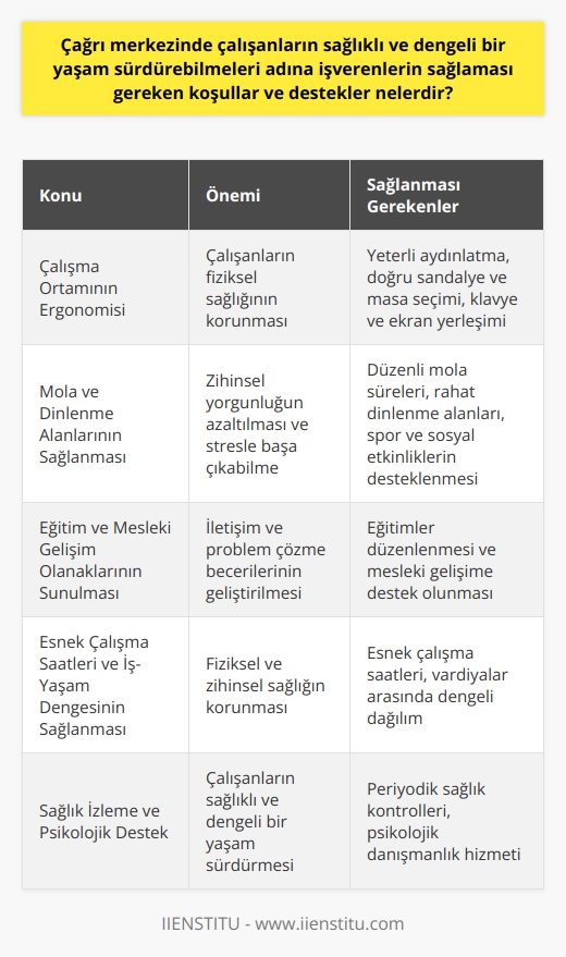 Çağrı Merkezi Çalışanlarının Sağlıklı ve Dengeli Bir Yaşam Sürdürebilmeleri İçin İşverenlerin Sağlaması Gereken Koşullar ve Destekler  Çalışma Ortamının Ergonomisi Çağrı merkezi çalışanları, masa başı işlerde olduğu gibi, sürekli oturarak ve bilgisayar başında çalışmaktadırlar. Bu nedenle işverenlerin çalışma ortamlarını ergonomik hale getirmeleri, çalışanların fiziksel sağlığını korumaları açısından önemlidir. Yeterli aydınlatma, doğru sandalye ve masa seçimi, klavye ve ekran yerleşimi gibi unsurlar göz önünde bulundurulmalıdır.  Mola ve Dinlenme Alanlarının Sağlanması Yoğun iş temposu ve müşteri odaklı hizmet anlayışı nedeniyle çağrı merkezi çalışanlarının zihinsel yorgunluğu artmaktadır. Bu yorgunluğun azaltılması ve stresle başa çıkabilmesi için işverenlerin, düzenli mola süreleri ve rahat dinlenme alanları sağlamaları gerekmektedir. Ayrıca, işverenlerin spor ve sosyal etkinlikleri desteklemesi, çalışanların stres atmasına ve dengeli bir yaşam sürdürmelerine yardımcı olacaktır.  Eğitim ve Mesleki Gelişim Olanaklarının Sunulması Çağrı merkezi çalışanları, müşteri temsil eden kişiler olduklarından, iletişim ve problem çözme becerilerinin sürekli geliştirilmesi gerekmektedir. İşverenler, çalışanların bu becerilerini artırmalarına yönelik eğitimler düzenlemeli ve mesleki gelişimlerine destek olmalıdır.  Esnek Çalışma Saatleri ve İş-Yaşam Dengesinin Sağlanması Çağrı merkezi çalışanlarının iş-yoğunluğu ve    düzeni, iş ve yaşam dengesini bozarak fiziksel ve zihinsel sağlıklarını olumsuz etkileyebilir. İşverenler, esnek çalışma saatleri ve vardiyalar arasında dengeli bir dağılım sağlayarak, çalışanların iş ve özel yaşamlarını uyumlu hale getirmelerine olanak tanımalıdır.  Sağlık İzleme ve Psikolojik Destek Çağrı merkezi çalışanlarının uzun süreli masa başında çalışma ve yoğun iş temposu nedeniyle fiziksel ve zihinsel sağlık sorunları yaşamaları muhtemeldir. İşverenlerin periyodik sağlık kontrollerini organize etmesi ve psikolojik danışmanlık hizmeti sunması, çalışanların sağlıklı ve dengeli bir yaşam sürdürmeleri açısından önemlidir.  Sonuç olarak, çağrı merkezi çalışanlarının sağlıklı ve dengeli bir yaşam sürdürebilmeleri için işverenlerin, ergonomik çalışma ortamları sağlama, düzenli mola ve dinlenme alanları oluşturma, eğitim ve mesleki gelişim olanakları sunma, esnek çalışma saatleri ve iş-yük dengesini sağlama, sağlık izleme ve psikolojik destek hizmetleri sunma gibi konularda sorumluluklarını yerine getirmeleri gerekmektedir.