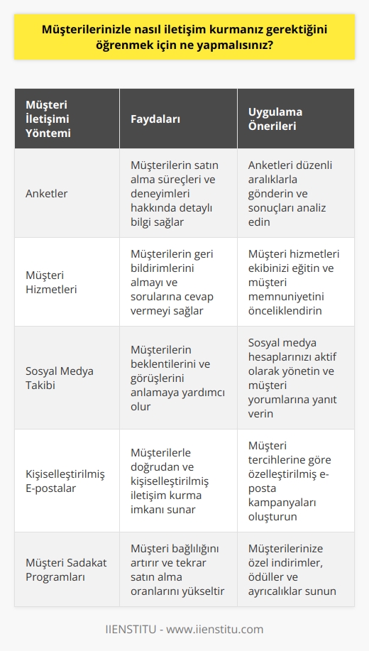 Müşterilerinizle iletişim kurmak için, onların ihtiyaçlarını anlamak önemlidir. Bunun için, müşterilerinize anketler göndererek, onların satın alma süreçlerini ve deneyimlerini anlayabilirsiniz. Ayrıca, müşteri   nı kullanarak, müşterilerinizin geri bildirimlerini alabilir ve onların sorularına cevap verebilirsiniz. Müşterilerinizin sosyal medya yorumlarını ve gönderilerini de kontrol etmek, müşterilerinizin beklentilerini anlamanıza yardımcı olacaktır.