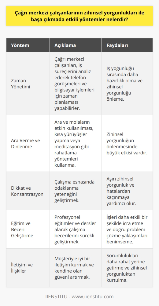 Etkili Yöntemler: Zihinsel Yorgunluğu Azaltma  Çağrı merkezi çalışanları, zihinsel yorgunluğa maruz kalan bir iş grubudur. Bu zihinsel yorgunlukla başa çıkmada etkili yöntemler, çalışanların hem iş verimliliğini artıracak ve hem de psikolojik olarak rahatlatacaktır.       Çalışanlar iş süreçlerini analiz ederek, telefon görüşmeleri ve bilgisayar işlemleri için zaman planlaması yapabilirler. Böylece, iş yoğunluğu sırasında daha hazırlıklı olacaklar ve zihinsel yorgunluğu önleyeceklerdir.  Ara Verme ve Dinlenme  Ara ve molaların etkin kullanılması, zihinsel yorgunluğun önlenmesinde büyük etkisi vardır. Çalışanlar bu zamanları, kısa yürüyüşler yaparak veya meditasyon gibi rahatlama yöntemleri kullanarak değerlendirebilirler.  Dikkat ve Konsantrasyon  Çağrı merkezi çalışanı için dikkat ve konsantrasyon çok önemlidir. Çalışma esnasında odaklanma yeteneğini geliştirmek, aşırı zihinsel yorgunluk ve hatalardan kaçınmaya yardımcı olur.  Eğitim ve Beceri Geliştirme  Çağrı merkezinde çalışma becerilerini ve eğitimini sürekli geliştiren çalışanlar, zihinsel yorgunluğu daha rahat yönetebilirler. Profesyonel eğitimler ve dersler alan çalışanlar, işlerini daha etkili bir şekilde icra ederek, doğru problem çözme yaklaşımları benimseyebilirler.  İletişim ve İlişkiler  Müşteriyle iyi bir iletişim kurmak, çağrı merkezi çalışanının sorumluluklarını daha rahat yerine getirmesine yardımcı olur. Ayrıca, çalışanın kendisine olan güvenini artırarak, zihinsel yorgunluktan kurtulmasını sağlar. Sarf edilen enerji ve çaba geri dönüş alarak zihin yorgunluğunu azaltacaktır.  Sonuç olarak, çağrı merkezi çalışanlarının zihinsel yorgunlukları ile başa çıkmada etkili yöntemler; zaman yönetimi, ara verme, dikkat ve konsantrasyonun geliştirilmesi, eğitim ve beceri geliştirme ile    ve ilişki yönetimidir. Bu yöntemlerin uygulanması, çalışanların iş verimliliğini artıracak ve psikolojik olarak daha sağlıklı bir çalışma ortamı sağlayacaktır.