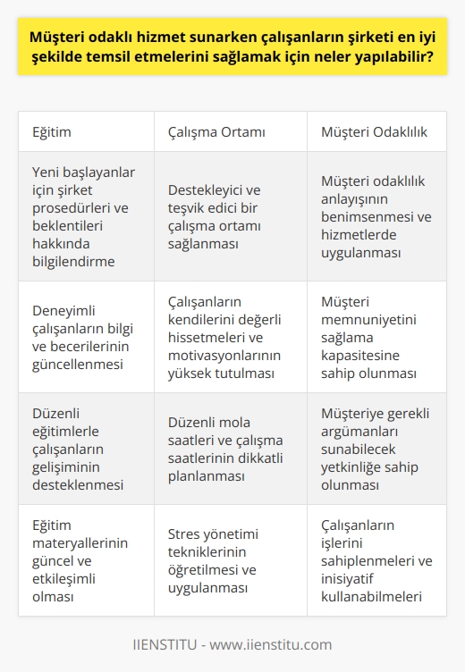 Müşteri odaklı hizmet sunarken çalışanların şirketi en iyi şekilde temsil etmeleri için, ilk olarak kapsamlı bir eğitim sürecinden geçmeleri büyük önem taşır. Eğitim süreci, hem işe yeni başlayanları şirket prosedürleri ve beklentileri konusunda bilgilendirir, hem de deneyimli çalışanların bilgi ve becerilerini günceller. İkincisi ise, destekleyici ve teşvik edici bir çalışma ortamı sağlanmasıdır. Çalışanların kendilerini değerli hissetmeleri ve motivasyonlarının sürekli yüksek olması, hizmet kalitesini artırır ve şirketi daha iyi temsil etmelerine yardımcı olur.  Çağrı merkezi çalışanları ağırlıklı olarak telefon ve bilgisayar kullanarak işlerini yürütürler ve bu durum zihinsel yorgunluğa neden olur. Bu yorgunlukla başa çıkmak ve verimliliği sürdürebilmek için düzenli mola saatleri ve çalışma saatlerinin dikkatli bir şekilde planlanması gerekmektedir. İkili ilişkilerin iyi tutulması ve şirket itibarının korunabilmesi adına, çeşitli stres yönetimi teknikleri ve problem çözme yeteneklerinin geliştirilmesi de oldukça önemlidir.  Son olarak, çağrı merkezi çalışanlarının müşteri odaklılık anlayışını benimsemeleri ve bu anlayışı hizmetlerinde uygulamaları önemlidir. Müşteri odaklılık, çağrı merkezi hizmetlerinin temelini oluşturur. Çünkü direkt olarak müşteri ile etkileşim hâlinde olan çalışanların, müşteri memnuniyetini sağlama kapasitesi belirleyici rol oynar. Bu nedenle, çalışanların müşteriye gerekli argümanları sunabilecek yetkinliğe sahip olmaları gerekmektedir. Yani, çalışanların işlerini sahiplenmeleri ve gerekli durumlarda inisiyatif kullanabilmeleri şarttır. Örneğin, bir müşteri sorun bildirdiğinde, çalışanın hızlı ve etkili bir çözüm önermek için yeterli bilgiye sahip olması beklenir.  Kısacası, çağrı merkezi çalışanlarının şirketi en iyi şekilde temsil etmelerini sağlamak için, kapsamlı eğitimler, motivasyonu yüksek bir çalışma ortamı, iyi planlanmış çalışma saatleri ve mola süreleri, stres yönetimi ve problem çözme yeteneklerinin geliştirilmesi, ve müşteri odaklı bir anlayışın benimsenmesi gibi önlemler alınabilir.