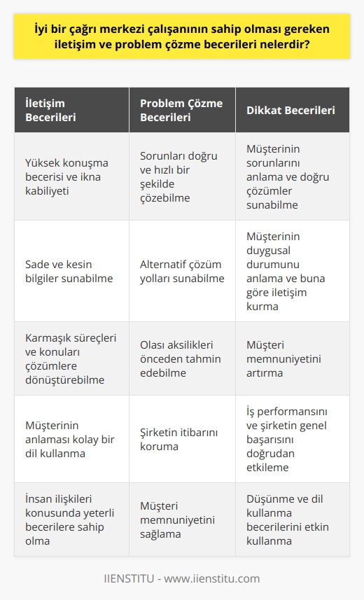 Bir çağrı merkezi çalışanının sahip olması gereken temel becerilerin başında iletişim gelir. Her çağrı merkezi çalışanının, konuşma becerisi ve ikna kabiliyeti yüksek olmalıdır. Bu, müşteri ile kurulan ilişkinin başarısını belirler. İyi bir çağrı merkezi çalışanı, müşteriye sade ve kesin bilgiler sunabilmeli, karmaşık süreçleri ve konuları çözümlere dönüştürebilmeli; böylelikle müşterinin anlaması kolay bir dil kullanmalıdır.  Problem çözme becerisi de bir diğer önemli özelliktir. Çağrı merkezi çalışanları, müşterinin karşılaştığı sorunları doğru ve hızlı bir şekilde çözebilmeli, alternatif çözüm yolları sunabilmeli ve olası aksilikleri önceden tahmin edebilmelidirler. Çalışanın problem çözme yetenekleri, şirketin itibarını korumada ve müşteri memnuniyetini sağlamada büyük rol oynar.   Dikkat becerisi de çok önemlidir. Çağrı merkezi çalışanının, müşterinin sorunlarını anlama ve doğru çözümler sunabilme yeteneğine sahip olması gerekir. Çalışanın, müşterinin duygusal durumunu anlaması ve buna göre iletişim kurması, müşteri memnuniyetini artıracaktır.   Sonuç olarak, iyi bir çağrı merkezi çalışanı düşünme, problem çözme, dikkat, dil kullanma ve insan ilişkileri konusunda yeterli becerilere sahip olmalıdır. Bu yetenekler, çağrı merkezi çalışanının iş performansını ve şirketin genel başarısını doğrudan etkiler.
