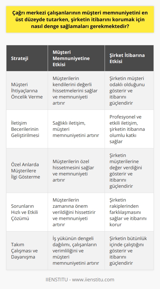 Çağrı Merkezi Çalışanlarının Denetim ve Müşteri Hizmetleri  Çağrı merkezi çalışanları, günümüzün zorlu işlerinden birine sahipler ve hem müşteri memnuniyetini en üst düzeyde tutarken, hem de şirketin itibarını korumak için denge sağlamaları gerekmektedir. Bu dengeyi sağlamak için çalışanların bazı stratejilere ihtiyacı vardır.  Müşteri İhtiyaçlarına Öncelik Verme  Çalışanlar, müşterilerin ihtiyaçlarına önem vererek ve her bir sorunu dikkatle dinleyerek başlarlar. Bu sayede müşterilerin kendilerini değerli hissetmelerini sağlarlar ve müşteri memnuniyetini en üst düzeyde tutarlar. İhtiyaca göre çalışanlar, müşterinin sorununu çözmeye çalışırken, şirketin politika ve hedeflerini de göz önünde bulundurur.  İletişim Becerilerinin Geliştirilmesi  Çağrı merkezi çalışanları, güçlü iletişim becerilerine sahip olmalıdır. Müşteri ile kurulan sağlıklı iletişim, hem müşteri memnuniyetini artırır, hem de şirketin itibarına katkıda bulunur. Çalışanların iletişim becerilerini sürekli olarak geliştirmeleri ve güncel tutmaları önemlidir.  Özel Anlarda Müşterilere İlgi Gösterme  Çağrı merkezi çalışanları, müşteri memnuniyetini en üst düzeyde tutmak için özel günlerde ve dönemlerde müşterilere ilgi göstermelidir. Bu, müşterilere özel indirimler, kampanyalar ve hediye çekleri sunarak yapılabilir. Bu sayede müşteriler hem memnun edilir, hem de şirketin itibarına olumlu etki yapılır.  Sorunların Hızlı ve Etkili Çözümü  Çalışanlar, müşteri sorunlarını hızlı ve etkili bir şekilde çözmeye odaklanmalıdır. Bu, müşterilerin zamanlarının önemsendiği düşüncesini yaratır ve müşteri memnuniyetini artırır. Aynı zamanda, çalışanlar bu süreçte şirketin itibarını koruyarak, rakiplerle arasındaki farkı netleştirir.  Takım Çalışması ve Dayanışma  Son olarak, çağrı merkezi çalışanlarının sorumluluklarını paylaşarak ve takım çalışması ile müşteri memnuniyetini en üst düzeyde tutarkiv şirketin itibarını korumak adına dayanışma içinde olmaları önemlidir. Bu sayede iş yükünün dengeli bir şekilde dağıtılması sağlanır ve çalışanlar daha verimli olurlar. Bu durum hem müşteri memnuniyetini artırır, hem de şirketin itibarını daha iyi konumlandırır.