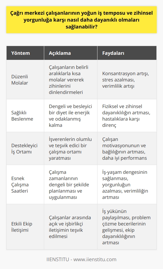 Çağrı Merkezi Çalışanlarının İş Yoğunluğu ve Zihinsel Yorgunluğu  Çağrı merkezi çalışanları, günümüzün zorlu işlerinden birine sahiptir ve yoğun iş temposu nedeniyle zihinsel olarak yorulmaktadırlar. Çalışırken müşteriyle telefonda konuşma ve işlemleri bilgisayarda yapma gibi birden fazla alanda odaklanmak zorunda kalmaktadırlar. Bu nedenle, çağrı merkezi çalışanlarının iş yoğunluğu ve zihinsel yorgunluğa karşı nasıl daha dayanıklı olmaları sağlanabileceği önemli bir konudur.  Bireysel Yöntemlerle Baş Etme Çalışanlar, yoğunluk ve yorgunluk hissini hafifletmek adına sakinleşmeye ve rahatlamaya çalışmalıdırlar. Bunu başarabilmek içinse düzenli aralıklarla kısa molalar vererek zihinlerini dinlendirebilirler. Ayrıca, beslenme alışkanlıklarına dikkat ederek enerjik ve konsantre kalabilirler.  İşverenlerin Rolü İşverenler, çağrı merkezi çalışanlarının iş yoğunluğu ve zihinsel yorgunluğunu hafifletmek için önemli görevlere sahiptir. İş yerinde olumlu ve destekleyici bir ortamın oluşturulması, çalışanların daha verimli ve enerjik çalışabilmesine yardımcı olacaktır. İşverenler ayrıca, çalışanların eğitimine ve gelişimine yatırım yapmalıdırlar.  Çalışma Saatlerinin Düzenlenmesi Çalışma zamanlarının iyi planlanması, çağrı merkezi çalışanlarının iş yoğunluğu ve yorgunluğu ile baş etmelerine katkı sağlayacaktır. İşverenler, çalışanların sürekli yoğun bir çalışma temposunda olmadan, esnek çalışma saatleri uygulayarak işleyişi hafifletmelidirler.  Ekip Çalışması ve İletişim Çağrı merkezi çalışanlarının iş yükünü azaltmak için    vurgulanmalıdır. İyi bir ekip çalışması ve iletişim, iş yükünün paylaşılmasına ve çalışanların daha dayanıklı olmasına yardımcı olacaktır.  Sonuç olarak, çağrı merkezi çalışanlarının iş yoğunluğu ve zihinsel yorgunluğa karşı daha dayanıklı olmalarını sağlayacak bir dizi strateji bulunmaktadır. Hem çalışanların kişisel başa çıkma yöntemleri hem de işverenlerin sağladığı destekleyici ortam ve uygun çalışma saatleri, bu zorlu meslekte çalışanların iş yükü ve yorgunluğunu hafifletmede önemli rol oynamaktadır.