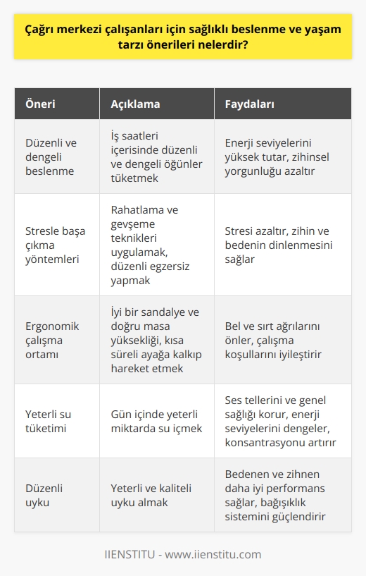 Çağrı Merkezi Çalışanları İçin Sağlıklı Beslenme ve Yaşam Tarzı Önerileri  Çalışma Koşullarına Uygun Beslenme  Çağrı merkezi çalışanları, zorlu ve stresli iş koşullarında görev yapmaktadırlar. Bu nedenle, bedensel ve zihinsel sağlık açısından dikkat edilmesi gereken bazı önemli noktalar vardır. Öncelikle, sağlıklı beslenmeye dikkat etmek büyük önem taşımaktadır. Çalışanlar, özellikle iş saatleri içerisinde düzenli ve dengeli öğünler tüketmeye özen göstermelidir. Bu sayede enerji seviyeleri yüksek tutulabilir ve zihinsel yorgunluk azaltılabilir.  Stresle Başa Çıkma Yöntemleri  Çağrı merkezi çalışanları, yoğun iş temposu ve sürekli iletişim halinde olma gibi etkenler nedeniyle sıkça stres yaşayabilir. Bu nedenle, stresle başa çıkmak için uygun yöntemler geliştirmek önemlidir. Özellikle molalarda rahatlama ve gevşeme teknikleri uygulanarak zihin ve bedenin dinlenebilmesi sağlanmalıdır. Ayrıca düzenli egzersiz yapmak da stresi azaltmada etkili bir yöntemdir.  Ergonomik Çalışma Ortamı  Çağrı merkezi çalışanlarının uzun saatler boyunca masa başında hareketsiz bir şekilde oturması, bel ve sırt ağrıları gibi problemlere yol açabilir. Bu nedenle, ergonomik çalışma ortamına dikkat edilmesi tavsiye edilir. İyi bir sandalye ve doğru masa yüksekliği, çalışma koşullarının iyileştirilmesine yardımcı olabilir. Ayrıca gün içinde kısa süreli ayağa kalkarak hareket etmek ve gerinmek de önemlidir.  Su Tüketiminin Önemi  Çağrı merkezi çalışanları, gün içinde sürekli konuştuğu için ses tellerinin ve genel sağlığın korunması adına yeterli miktarda su tüketmeye dikkat etmelidir. Su tüketimi aynı zamanda enerji seviyelerini dengede tutar ve konsantrasyonu artırır.  Uyku Düzenine Dikkat  Yoğun çalışma temposu nedeniyle, çağrı merkezi çalışanlarının uyku düzenine özen göstermesi önemlidir. Yeterli ve kaliteli uyku alarak, bedenen ve zihnen daha iyi bir performans sergileyebilirler. Uyku düzeni, bağışıklık sistemi ve enerji seviyeleri üzerinde de olumlu etkiler yapar.  Sonuç olarak, çağrı merkezi çalışanları için sağlıklı beslenme ve yaşam tarzı önerileri arasında düzenli ve dengeli beslenme, stres yönetimi, ergonomik çalışma ortamı, yeterli su tüketimi ve uyku düzenine dikkat etmek bulunmaktadır. Bu sayede çalışanların verimliliği ve sağlığı korunarak iş performansları artırılabilir.