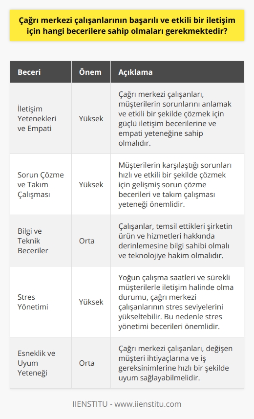 Çağrı Merkezi Çalışanları ve Gerekli Beceriler  Çağrı merkezi çalışanlarının başarılı ve etkili bir iletişim için sahip olmaları gereken beceriler, günümüzün zorlu işlerinden birine sahipler. Çalışanların üstlendikleri öncelikli sorumluluklar arasında müşteri odaklı   nden ödün vermeden, kaliteli hizmet sunarken şirketin itibarını korumak yer alır. Çağrı merkezinde başarılı olmak ve istenilen hizmet standardını sağlamak için çalışanların bazı önemli becerilere sahip olması gerekir.  İletişim yetenekleri ve empati  İlk olarak, çağrı merkezi çalışanlarının güçlü iletişim becerilerine sahip olmaları gerekmektedir. İyi bir dinleme yeteneği, sorunları doğru ve hızlı bir şekilde algılama, uygun ve etkili geri bildirim sağlama becerisi başarılı bir iletişim için olmazsa olmazdır. Aynı zamanda müşterinin duygularını ve ihtiyaçlarını anlamaya yönelik bir empati becerisi de önem taşır.  Sorun çözme ve takım çalışması  Çağrı merkezi çalışanları, müşterilerin karşılaştığı sorunları çözmek için gelişmiş bir    becerisine sahip olmalıdır. Ayrıca takım çalışmasına önem vererek, diğer çalışanlarıyla uyumlu bir şekilde işbirliği içinde hareket etmelidir. Bu sayede çağrı merkezi hizmet sürecinin daha akıcı ve düzgün bir şekilde işlemesine katkı sağlanır.  Bilgi ve teknik beceriler  Çağrı merkezi çalışanlarının, temsil ettikleri şirketin ürün ve hizmetleri hakkında derinlemesine bilgi sahibi olmaları ve   ne hakim olmaları gerekmektedir. Hızlı ve doğru bilgiye erişebilmek ve bu bilgiyi müşteriyle paylaşarak ihtiyaçlarını karşılamak önemlidir.  Stres yönetimi  Yoğun çalışma saatleri ve sürekli müşterilerle iletişim halinde olma durumu çağrı merkezi çalışanlarının stres seviyelerini yükseltebilir. Bu nedenle stres yönetimi ve sakinleşme becerileri, zorlu anlarda sakin bir şekilde hareket edebilme ve hizmet kalitesini korumak için büyük önem taşır.  Özetle, çağrı merkezi çalışanlarının başarılı ve etkili bir iletişim için sahip olmaları gereken beceriler arasında iletişim yetenekleri, empati, sorun çözme, takım çalışması, bilgi ve teknik beceriler ve stres yönetimi yer almaktadır. Bu becerilerin geliştirilmesi çalışanların işlerini daha etkin ve verimli bir şekilde yapmalarını sağlayarak çağrı merkezinin hedeflerine ulaşmasına katkı sağlar.