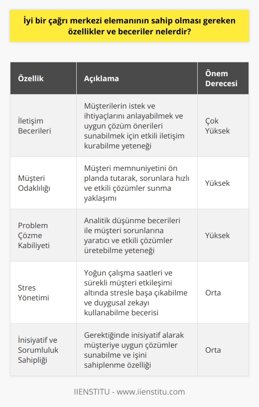 İyi Bir Çağrı Merkezi Elemanında Bulunması Gereken Özellikler ve Beceriler  Çağrı merkezi çalışanları, günümüzün en zorlu işlerinden birine sahiptirler. Bu göreve sahip kişilerde bulunması gereken özellikler ve becerilere değinmemiz gerekmektedir. İyi bir çağrı merkezi elemanında, öncelikle iletişim becerileri yüksek olmalıdır. Çünkü bu görevde başarılı olabilmek için, müşterilerin istek ve ihtiyaçlarını anlayabilmek ve onlara en uygun çözüm önerilerini sunabilmek önemlidir.   Müşteri Odaklılığı ve Problem Çözme Kabiliyeti  Çağrı merkezi hizmetleri, müşteri odaklı bir sistem üzerine kuruludur ve çalışanların bu doğrultuda hareket etmeleri beklenir. Müşteri memnuniyetini ön planda tutarak, onların sorunlarına hızlı ve etkili çözümler sunmak, çağrı merkezi çalışanlarının başarısı için esastır. Bu nedenle, iyi bir çağrı merkezi elemanının problem çözme kabiliyetini gösteren analitik düşünme becerilerine de sahip olması gerekmektedir.  Stres Yönetimi ve Duyarlılık  Yoğun çalışma saatleri ve sürekli müşterilerle iletişim halinde olma gerekliliği, çağrı merkezi çalışanlarının üzerinde büyük bir yük oluşturur. Bu nedenle, iyi bir çağrı merkezi elemanının stresle başa çıkabilme ve duygusal zeka becerilerine sahip olması önemlidir. Çalışanlar aynı zamanda, müşterilerin duyarlılıklarını ve hassasiyetlerini anlayarak, uygun bir iletişim tarzı benimsemeli ve müşteri ile ikili ilişkinin optimum düzeyde olmasını sağlamalıdır.  İşçi İnisiyatif ve Sorumluluk Sahipliği  Başarılı bir çağrı merkezi elemanının üstlenmesi gereken görevler vardır. İşçinin yaptığı işi sahiplenmesi ve müşteri odaklı çalışması önemlidir. Çalışan gerekli yerde inisiyatif alarak müşteriye gerekli argümanları sunmalıdır.  Sonuç olarak, iyi bir çağrı merkezi elemanında bulunması gereken özellikler ve beceriler, iletişim becerileri, müşteri odaklılık, problem çözme kabiliyeti, stres yönetimi, duyarlılık ve işçi inisiyatif ve sorumluluk sahibi olma nitelikleridir. Bu özelliklere sahip olan kişiler, çağrı merkezi sektöründe başarılı bir kariyer sürdürebilir ve müşteri memnuniyetine katkıda bulunabilirler.
