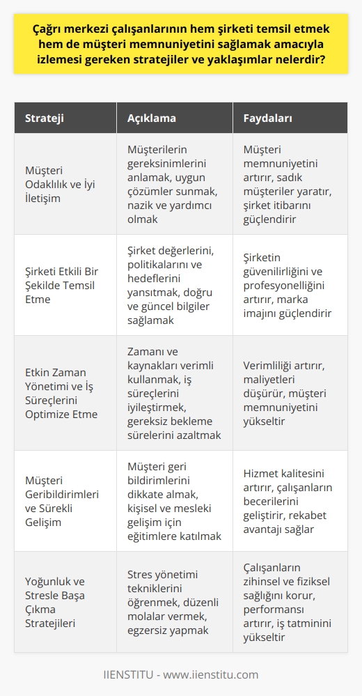 Çağrı Merkezi Çalışanlarının İzlemesi Gereken Stratejiler  Çağrı merkezi çalışanlarının başarılı olabilmesi için hem şirketi temsil etmek hem de müşteri memnuniyetini sağlamak amacıyla izlemesi gereken stratejiler ve yaklaşımlar şunlardır:  Müşteri Odaklılık ve İyi İletişim  Çalışanlarının müşteri odaklı düşünmesi ve iletişim becerilerini geliştirmesi çağrı merkezlerinin en temel başarı unsurlarındandır. Müşterinin gereksinimlerini ve beklentilerini anlamak, uygun çözümler sunmak ve her zaman nazik, sabırlı ve yardımcı olmak önemlidir.  Şirketi Etkili Bir Şekilde Temsil Etme  Çalışanlar, şirketinin değerlerini, politikalarını ve hedeflerini iyi anlamalı ve bu doğrultuda hareket etmelidir. Müşterilere sağlanan bilgiler doğru, güncel ve açıklayıcı olmalıdır. Ayrıca çalışanlar, şirketin güvenilirliğini ve profesyonelliğini her zaman yansıtmalıdır.  Etkin Zaman Yönetimi ve İş Süreçlerini Optimize Etme  Çağrı merkezi çalışanları, zamanlarını ve kaynaklarını etkin bir şekilde yönetmeli ve üst düzey bir verimlilik sağlamak için iş süreçlerini sürekli iyileştirmelidir. Bu, doğru müşteri bilgilerini hızlı bir şekilde elde etmek, çağrıları kısa ve öz tutmak ve gereksiz bekleme sürelerini azaltmak gibi stratejileri içermelidir.  Müşteri Geribildirimlerini Kullanma ve Sürekli Gelişim  Çalışanlar, müşterilerin geribildirimlerini dikkate alarak hizmetlerini sürekli olarak iyileştirme fırsatları yaratmalıdır. Ayrıca, kişisel ve mesleki gelişim için eğitim ve kurslara katılarak yeni beceriler ve bilgiler edinmeye özen göstermelidirler.  Yoğunluk ve Stresle Başa Çıkma Strategleri  Çağrı merkezi çalışanlarının yoğun ve stresli bir çalışma ortamında başarılı olabilmeleri için, stres yönetimi ve gevşeme tekniklerini öğrenmeleri hayati öneme sahiptir. Ayrıca, zihinsel ve fiziksel sağlık için düzenli aralıklarla mola vermek ve egzersiz yapmak da önemlidir.  Sonuç olarak, çağrı merkezi çalışanlarının şirketi temsil etmek ve müşteri memnuniyetini sağlamak amacıyla izlemesi gereken stratejiler ve yaklaşımlar, müşteri odaklılık, etkili iletişim, şirketi doğru temsil etme, zaman yönetimi, sürekli gelişim ve stresle başa çıkma becerilerini içermektedir. Bu stratejiler, çağrı merkezi çalışanlarının başarılarını artıracak ve şirketlerinin hedeflerine ulaşmalarına yardımcı olacaktır.