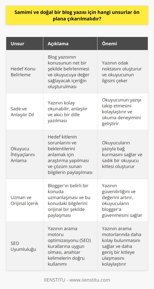Samimi ve doğal bir blog yazısı için öncelikle hedeflenen konunun belirlenmesi, ardından da okuyuculara değer sağlayan içerik oluşturulması gerekmektedir. Yazının başarısı ve okunabilirliği için blog yazısının sade, anlaşılır bir dille yazılmış olması, üzerinde durmanız gereken önemli bir noktadır. Ayrıca, okuyucuların ihtiyaçlarını ve beklentilerini anlamak için araştırma yapmanız ve onların sorunlarına çözüm sunabilecek bilgileri paylaşmanız gerekmektedir.  Becerikli bir blogger, sürekli olarak yüksek kaliteli, güvenilir ve orijinal içerik oluşturmalıdır. İdeal blog yazısı, konu hakkında kapsamlı ve uzman bilgiler sunmalıdır. Bu nedenle, belirli bir konuda uzmanlaşmış olmanız ve bu konudaki bilgilerinizi paylaşmaktan çekinmemeniz önemlidir. Her yazınızda kendinize sadık kalmalı, samimi ve doğal bir tonla yazmalısınız.  İyi bir blog yazısı, ayrıca hedef kitlenizle uyumlu ve onların ilgi alanlarına uygun olmalıdır. İçeriğin anlamlı ve değerli olması, okuyucularınızın bilgi ihtiyaçlarını karşılamalı ve onları hedeflemelidir. Yazılarınızın tamamen orijinal olması ve alıntıların gerçek kaynaklardan gelmesi gerektiğini unutmayın.  Öte yandan, blogunuzun SEO (Arama Motoru Optimizasyonu) kurallarına uygun olması da başarıya ulaşmada önemli bir adımdır. Anahtar kelime seçimi ve kullanımı, arama motorları tarafından kolayca bulunabilmeniz ve daha çok kişiye ulaşabilmeniz için önemlidir.  Sonuç olarak, bir blog yazısının samimi ve doğal olabilmesi için, konunun iyi belirlenmesi, kaliteli ve orijinal içeriğin oluşturulması, okuyucunun ihtiyaçlarının anlaşılması ve karşılanması, SEO kurallarına uygunluk, ve yazının sade ve anlaşılır bir dille yazılması gerekmektedir. Bu unsurları ön plana çıkararak başarılı bir blog yazısı oluşturabilirsiniz.