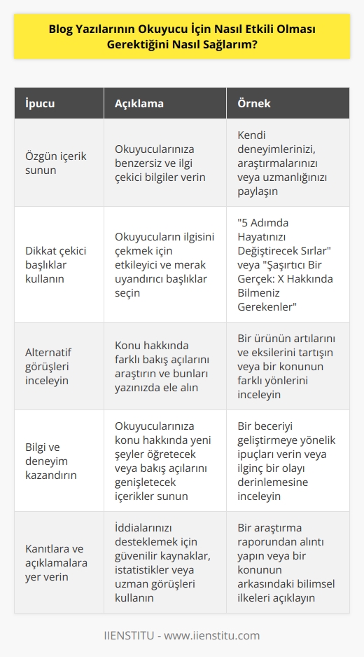 Blog yazılarının okuyucu için etkili olmasını sağlamak için, takipçilerinize özgün, ilgi çekici ve değerli içerik sunmanız gerekir. Yazılarınızın dikkat çekici başlıklar ve paragraflar ile yazılmış olması, okuyucunun yazınızın sonuna kadar okumasını sağlayacaktır. Yazılarınızın konusu hakkında herhangi bir alternatif görüşü veya cevabı olup olmadığını incelemelisiniz. Okuyucuya yazınız hakkında biraz bilgi ve deneyim kazandıracak şekilde yazı yazmalısınız. Yazılarınızın konusu ile ilgili olabildiğince çok kanıtlı ve açıklayıcı olması gerekir. Yazılarınızın sonunda okuyucularınızın fikirlerini öğrenmek için sosyal medya veya başka bir platform aracılığıyla bir tartışma başlatmanız da etkili olacaktır.