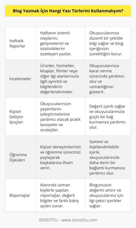 Bloglarınız için kullanabileceğiniz yazı türleri çok fazladır. Bunlar arasında şunlar vardır:   -Haftalık raporlar  -Günlük güncellemeler  -Haber makaleleri  -Teknoloji makaleleri  -Yorumlar  -Sosyal medya gönderileri  -İncelemeler  -Öyküler  -Kişisel anekdotlar  -Köşe yazıları  -Müzik eleştirileri  -Video incelemeleri  -Kişisel gelişim ipuçları  -Yemek tarifleri  -Günlük yaşam gözlemleri  -Öğrenme öyküleri  -Kısa hikayeler  -Konuşma metinleri  -   tavsiyeleri  -Değerlendirmeler  -Tüyo verme makaleleri  -Sevgili okurlarına mektuplar.