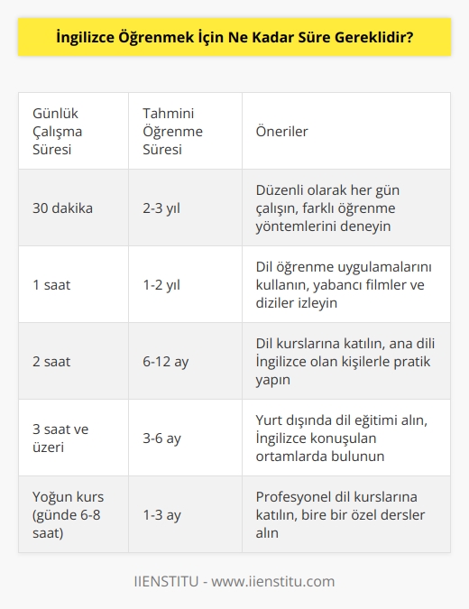 Cevap: İngilizce öğrenmek için gereken süre çok farklıdır. Kişinin öğrenmeye ne kadar zaman ayırdığı, ne kadar sıklıkta öğrenmeye çalıştığı, öğrenme sürecini ne kadar sistematik tanımladığı ve ne kadar kolay anlaşılır bir şekilde öğrenmeye çalıştığına bağlıdır. Genellikle, dil öğrenim sürecinde önemli bir rol oynayan üç faktörden bahsedilebilir: çaba, tutarlılık ve süreklilik. Dil öğrenmek ve geliştirmek için her gün belli bir süre çalışmak gerekir. İngilizce öğrenmek için gerekli olan zaman, her birey için farklı olacaktır. Bazı kişiler için birkaç ay, bazı kişiler için birkaç yıl gerekli olabilir.
