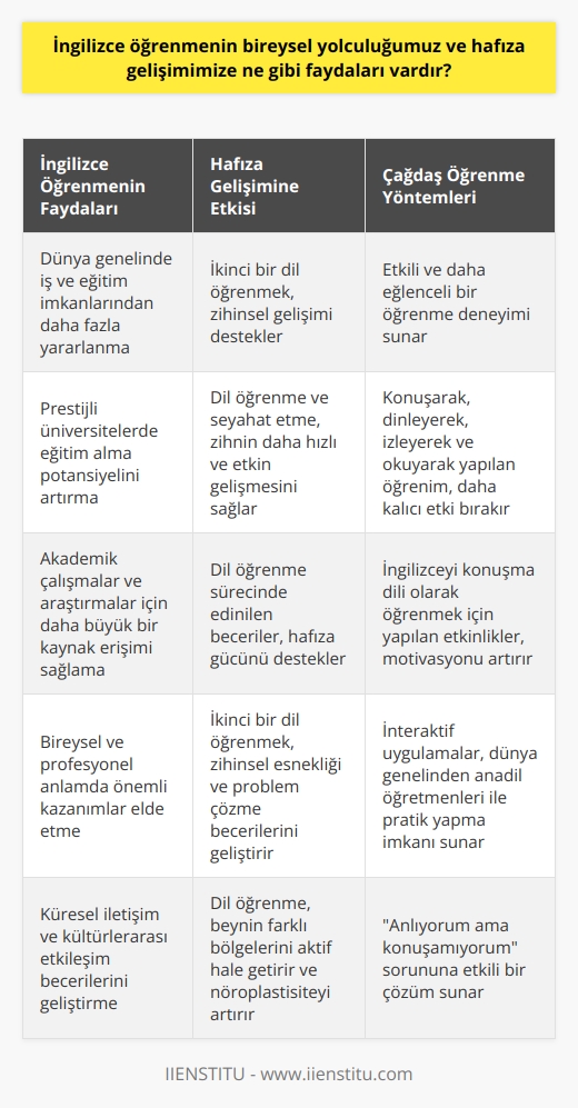 İngilizce Öğrenmenin Bireysel Gelişime Katkıları  İngilizce öğrenmenin bireysel yolculuğumuz ve hafıza gelişimimize faydaları çok çeşitli şekillerde ortaya çıkabilir. İlk olarak, İngilizce bilen bireyler, dünya genelinde iş ve eğitim imkanlarından daha fazla yararlanabilirler. İkinci dil olarak İngilizce öğrenmek, İngilizce eğitim veren prestijli üniversitelerde eğitim alabilme potansiyelini artırarak, akademik çalışmalar ve araştırmalar için daha büyük bir kaynak erişimi sağlar.  Hafıza Gelişimine Etkisi  Bunun yanı sıra, İngilizce öğrenmenin farklı biçimlerinde ve seviyelerinde edinilen beceriler, bireylerin hafıza gücünü ve zihinsel gelişimini destekler. İkinci bir dil öğrenen kişiler, dil öğrendikçe ve bu süreçle bağlantılı olarak seyahat ettikçe, zihinlerinin daha hızlı ve etkin biçimde geliştiği gözlemlenmektedir.  Çağdaş Yöntemlerle İngilizce Öğrenim Farkı  Dünya genelinde kullanılan çağdaş İngilizce öğrenme yöntemleri, etkili ve daha eğlenceli bir öğrenme deneyimi sunar. Özellikle konuşarak, dinleyerek, izleyerek ve okuyarak yapılan İngilizce öğrenimi, dil öğretiminde geleneksel yöntemlere göre daha kalıcı bir etki bırakır. Ayrıca, İngilizceyi konuşma dili olarak öğrenmek için yapılan etkinlikler ve interaktif iletişim uygulamaları, öğrencilerin motivasyonunu artıran faktörler olarak işlev görür.  İkinci Dil Öğreniminde Yepyeni Motivasyon Fırsatları  Interaktif uygulamalar kullanarak, İngilizce pratiği yapmak için yepyeni olanaklar bulunmaktadır. Bu uygulamalar, dünyanın dört bir yanından anadil öğretmenleri ile online konuşma ve dinleme pratiği yapmanızı sağlar. Pek çok insanın yaşadığı ve anlıyorum ama konuşamıyorum şeklinde dile getirdiği dil öğrenme sorununa etkili bir çözüm sunar.  Sonuç olarak, İngilizce öğrenmenin bireysel yolculuğumuz ve hafıza gelişimimize önemli katkılar sağladığı açık bir şekilde görülmektedir. Bu bilinçle, İngilizce öğrenme sürecine yatırım yapmak, bireysel ve profesyonel anlamda önemli kazanımlar elde etmeye olanak tanır.