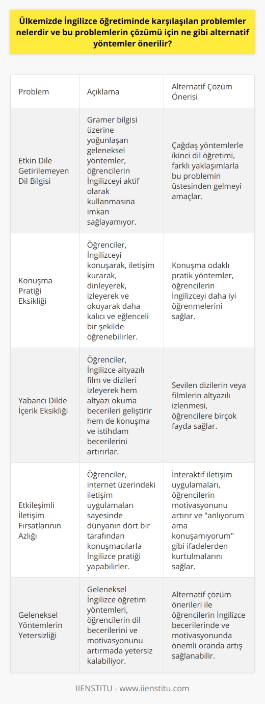 Türkiyedeki İngilizce Öğretiminde Karşılaşılan Problemler ve Alternatif Çözüm Yolları  İngilizce, günümüzün ve geleceğin ortak dili olma özelliğinin yanı sıra, dünya üzerinde en yaygın kullanılan dildir. Türkiyede İngilizce öğretimi de önemli bir konu olmasına rağmen, çeşitli problemler bulunmaktadır. Bu makalede, ülkemizde karşılaşılan İngilizce öğretimi problemleri ve bu problemlere yönelik alternatif çözüm yöntemleri ele alınmaktadır.  Etkin Dile Getirilemeyen Dil Bilgisi  Türkiyedeki İngilizce eğitiminde, en büyük problmlerden biri gramer bilgisi üzerine yoğunlaşan ve İngilizceyi aktif olarak kullanmak isteyen öğrencilere imkan sağlayamayan gelenekselleşmiş yöntemlerdir. Çağdaş yöntemlerle ikinci dil öğretimi, farklı yaklaşımlarla bu problemin üstesinden gelmeyi amaçlar.  Konuşma Odaklı Pratik Yöntemler  Araştırmalar, İngilizce öğreniminde konuşarak, iletişim kurarak, dinleyerek, izleyerek ve okuyarak yapılan çalışmaların daha kalıcı ve eğlenceli olduğunu göstermektedir. Bu alternatif yöntemlerle, öğrenciler İngilizceyi çok daha iyi öğrenebilmektedir.  Film ve Dizi İzlemek  Sevilen dizilerin veya filmlerin altyazılı izlenmesi, öğrencilere hem altyazı okuma imkanı sunarken hem de konuşma ve istinat becerilerinin gelişimi açısından önemlidir.  İnteraktif İletişim Uygulamaları  İnternet üzerindeki iletişim uygulamaları sayesinde, dünyanın dört bir tarafından konuşmacılarla İngilizce pratiği yapmak mümkündür. Bu uygulamalarla, öğrencilerin motivasyonları artarken, anlıyorum ama konuşamıyorum gibi ifadelerden kurtulmaları amaçlanmaktadır.  Sonuç  İngilizce öğretiminde karşılaşılan sıkıntıları gidermek adına, geleneksel yöntemlere alternatif olarak sunulan çözüm önerileri ile hem öğrencilerin dil becerilerinde hem de motivasyonunda önemli oranda artış sağlanabileceği düşünülmektedir. Rekabetin her geçen gün arttığı günümüz dünyasında, başarılı bir İngilizce eğitiminin önemi ise, tartışılmaz bir gerçektir.