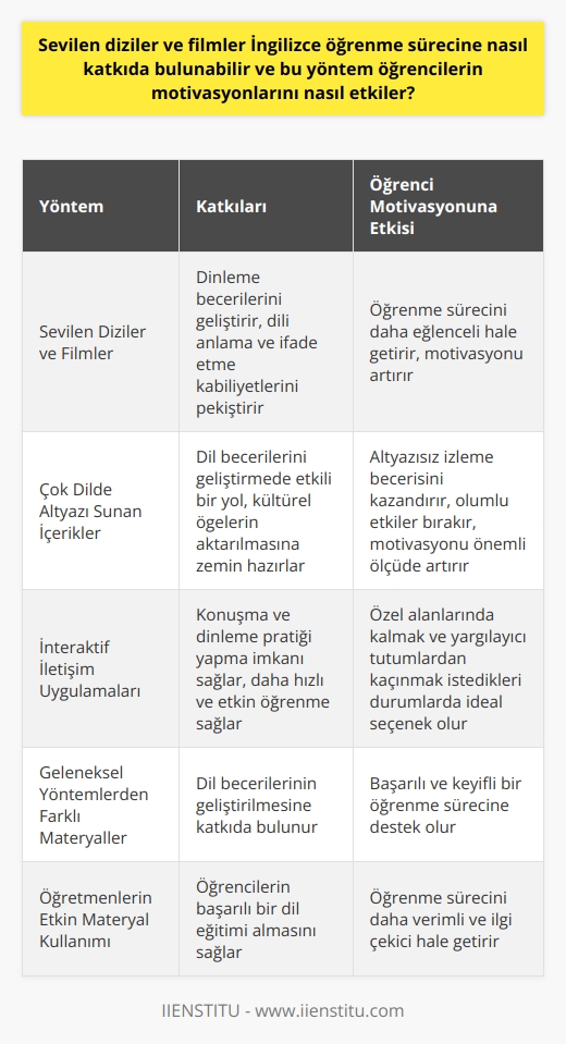 Sevilen Diziler ve Filmlerin İngilizce Öğrenmeye Katkıları  İngilizce, globalleşen dünyamızda önemli bir yere sahip olan, uluslararası iletişimde tercih edilen bir dil olup, sevilen diziler ve filmler İngilizce öğrenme sürecine önemli ölçüde katkıda bulunabilir. Bu tür görsel materyaller, dili öğretirken öğrencilerin motivasyonunu da artırarak, öğrenme sürecini daha eğlenceli hale getirir. Diziler ve filmler sayesinde, öğrenciler hem dinleme becerilerini geliştirirler hem de İngilizce konuşulan dili anlama ve ifade etme kabiliyetlerini pekiştirirler.  Öğrencilerin Motivasyonunu Etkileyen Yöntemler  Dünyada sıkça kullanılan çağdaş yöntemlerle ikinci dil öğretimi, İngilizceyi aktif olarak kullanmak isteyen bireylere daha çekici bir seçenek sunar. Özellikle çok dilde altyazı sunan diziler ve filmler, İngilizce öğrenen öğrencilerin dil becerilerini geliştirmede etkili bir yol olarak görülür. Bu tip görsel içerikler, öğrencilerin hem İngilizceye aşina olmalarını sağlar hem de kültürel öğelerin aktarılmasına zemin hazırlar. Ayrıca, altyazılı izleme sürecinde İngilizce dinlemeye ve kelimelerin doğru anlamını öğrenmeye odaklanan öğrenciler, ilerleyen zamanlarda altyazısız dizileri veya filmleri izleyebilme becerisini kazanabilirler. Bu durum öğrencilerin üzerinde olumlu etkiler bırakır ve motivasyonlarını önemli ölçüde artırıcı rol oynar.  İnteraktif İletişim Uygulamalarının Yeri  Günümüzde İngilizce dil eğitiminde interaktif iletişim uygulamaları da yerini almıştır. Bu uygulamalar, dünyanın her yerinden öğretmenlerle konuşarak konuşma ve dinleme pratiği yapmanızı sağlar. Söz konusu uygulamalar sayesinde öğrenciler, İngilizceyi daha hızlı ve etkin bir şekilde öğrenebilirler. Ayrıca bu uygulamalar, öğrencilerin özel alanlarında kalmak ve yargılayıcı tutumlardan kaçınmak istedikleri durumlarda ideal bir seçenek olarak görülmektedir.  Sonuç olarak, sevilen diziler ve filmler, İngilizce öğrenme sürecine büyük katkı sağlar ve öğrencilerin motivasyonlarını artırarak başarılı bir dil eğitimi almasına destek olur. Bu nedenle, öğrencilere ve İngilizce öğretmenlerine, öğrenme sürecinde dizileri ve filmleri etkin bir şekilde kullanmaları önerilmektedir. Gelenekselleşmiş yöntemlerin dışında, bu tür materyallerle İngilizce dil becerilerinin geliştirilmesi, başarılı ve keyifli bir öğrenme sürecine katkıda bulunacaktır.