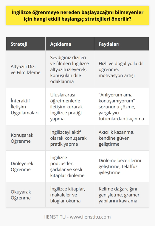 Etkili Başlangıç Stratejileri: İngilizce Öğrenme  İngilizce öğrenmeye nereden başlayacağını bilmeyenler için, etkili başlangıç stratejileri belirlemek büyük önem taşır. Günümüzde globalleşen dünyada İngilizce bilmek iş ve eğitim hayatımızda büyük avantajlar sağlar. Bu bağlamda, öğrenilecek dil stratejileri ve yöntemlerinin etkili ve sürekli olması önemlidir.   İkinci Dil Öğretiminde Çağdaş Yöntemler  Geleneksel yöntemlerle verilen İngilizce eğitimi bazı problemler içermektedir. Çağdaş yöntemlerle ikinci dil öğretimi, İngilizceyi etkin olarak kullanmak isteyen bireyler için daha etkili başlangıç stratejileri önermektedir. Öğrencilerin eğlenceli ve kalıcı şekilde öğrenebileceği bu yöntemler arasında konuşarak, iletişim kurarak, dinleyerek, izleyerek ve okuyarak öğrenme yer almaktadır.  Altyazılı Dizi ve Film İzleme  İngilizceyi konuşma dili olarak öğrenmek konusunda sevdiğiniz dizileri ve filmleri altyazılı izlemek, yararlı bir aktivitedir. Altyazılara ve konuşulan dile odaklanarak yapılan bu etkinlik, öğrencilerin daha çabuk ve doğal yolla dil öğrenmesine imkan sağlamaktadır. Ayrıca, motivasyon artışına da yardımcı olmaktadır.  İnteraktif İletişim Uygulamaları  Dünyanın her yerinden konuşabileceğiniz uluslararası öğretmenlerle iletişim kurarak İngilizce pratiği yapabileceğiniz interaktif uygulamalar, öğrenme sürecine yeni fırsatlar sunar. Bu uygulamalar, öğrencilerin anlıyorum ama konuşamıyorum sorununu çözmelerine yardımcı olur ve özel alanında kalarak yargılayıcı tutumlardan kaçınmak isteyenler için mükemmel bir seçenektir.  Sonuç olarak, İngilizce öğrenmeye başlamak için etkili ve çağdaş stratejilere yönelmek, öğrencilerin dil becerilerini geliştirmelerinde büyük önem taşır. İnteraktif iletişim uygulamaları ve altyazılı dizi/film izlemek gibi yöntemlerle sürekli ve keyifli bir şekilde İngilizce öğrenme süreci başlatılabilir. Üstelik bu dili öğrenen kişilerin hafızalarının ve zihinsel kapasitelerinin de geliştiği unutulmamalıdır.