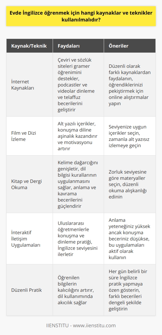 Evde İngilizce Öğrenme Kaynakları ve Teknikleri  İngilizce, uluslararası iletişimin en rahat sağlandığı dünya dili olarak büyük öneme sahiptir. Bu dilin etkin kullanımı için geleneksel yöntemler yetersiz kalırken, evde İngilizce öğrenme imkanları artmaktadır. Çeşitli kaynaklar ve tekniklerle bireyler, İngilizceyi daha hızlı ve kalıcı şekilde öğrenerek, uluslararası platformda başarı elde edebilirler.  İnternet Kaynaklarının Kullanılması  Online platformlar, dili öğrenme sürecine büyük katkı sağlamaktadır. İngilizce çeviri ve sözlük siteleri, gramer konularını öğrenmek için idealdir. Podcastler ve YouTube videoları ise, dinleme ve telaffuz becerilerini geliştirmeye yardımcı olur. Ayrıca, online dil öğrenme uygulamaları, İngilizce pratik yapabileceğiniz alıştırmalar sunar.  Film ve Dizi İzleyerek İngilizce Geliştirme  İngilizce alt yazılı dizi ve filmler, dili konuşma düzeyinde öğrenmek için yararlıdır. Hem alt yazıya hem de konuşulan dili dinlemeye konsantre olarak İngilizceye aşinalık kazanılır. Ayrıca, motivasyonun artmasıyla altyazısız izleme isteği doğar.  Kitap ve Dergi Okuma Pratiği  İngilizce kitap ve dergi okumak, dil öğrenim sürecine olumlu katkı sağlar. Kelime dağarcığının gelişimi ve dil bilgisi kurallarının uygulanmasını destekler. Zorluk seviyesine göre seçilen okuma materyalleriyle, anlama ve kavrama becerileri güçlendirilir.  İnteraktif İletişim Uygulamaları  Uluslararası öğretmenlerle yapılan konuşma ve dinleme pratiği, İngilizce seviyesini ilerletir. İngilizce anlama yeteneği yüksek olup konuşma becerisi düşük bireyler için, bu uygulamalar etkili bir çözüm sunar.  Özet  Günümüzde İngilizceyi etkin biçimde öğrenmek ve kullanmak büyük önem taşıyor. Geleneksel yöntemlerin eksikliklerine karşılık, evde kullanılacak modern kaynaklar ve tekniklerle daha hızlı ve kalıcı İngilizce becerisi elde etmek mümkündür. İnternet kaynakları, film ve diziler, kitap ve dergi okuma pratiği, interaktif iletişim uygulamaları sayesinde İngilizce öğrenimi keyifli ve etkili hale getirilebilir.
