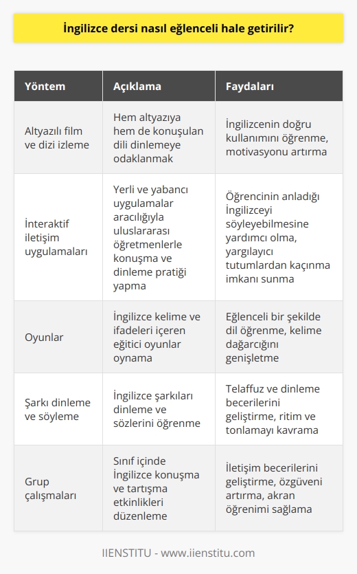 İngilizce Dersini Eğlenceli Kılan Yöntemler  İngilizce, uluslararası iletişimin en rahat sağlandığı dünya dili olduğu için hem günümüzün hem de geleceğin ortak dilinin önemi giderek artıyor. İş ve eğitim hayatımız için büyük önem taşıyan İngilizce bilmek, dünya çapında daha fazla kazanç ve iş imkanı sunmaktadır. Ülkemizde İngilizce eğitiminde yaşanan problemlerden dolayı, öğrenciler bu dili etkin olarak kullanmak isteseler de sadece gramer bilgisi üzerine yoğunlaşan öğretimle bunu başaramıyorlar. Bu sebeple, İngilizce dersini eğlenceli hale getiren ve pratik odaklı çağdaş yöntemlerle dili öğrenmeye yönelik alternatifler bulunmaktadır.  Dinleme ve İzleme Yöntemleri  Birçok araştırma, İngilizce öğreniminin daha çok konuşarak, iletişim kurarak, dinleyerek, izleyerek ve okuyarak gerçekleşmesi gerektiğini gösteriyor. Bu yöntemlerle öğrenilen İngilizce, klasik yöntemlere göre daha kalıcı ve eğlendirici olmaktadır. Örneğin, altyazılı film ve dizi izlerken hem altyazıya hem de konuşulan dili dinlemeye odaklanmak İngilizceyi doğru öğrenmeye katkı sağlar. Oyuncuların söyledikleri cümleler ve açıklamalar sayesinde öğrenci İngilizcenin kullanımını daha hızlı öğrenir  ve öğrencinin motivasyonu artırır.  İnteraktif İletişim Uygulamaları  İnteraktif iletişim uygulamaları ise İngilizce pratiği yapmak için yeni fırsatlar sunuyor. Yerli ve yabancı uygulamalar, dünyanın her yerinden konuşabileceğiniz uluslararası öğretmenler ile konuşma ve dinleme pratiği yapmanıza olanak sağlıyor. Bu uygulamalar, özellikle “Öğrenci anladığı Englishi söyleyemez” sorununa etkili bir çözüm getiriyor. Ayrıca, bu uygulamalar, evde İngilizce öğrenirken yargılayıcı tutumlardan kaçınmak isteyenler için de mükemmel bir seçenek haline geliyor.  Sonuç olarak, İngilizce dersini daha eğlenceli ve etkili hale getirmek çağdaş yöntemlerle ve uygulamalarla mümkündür. Bu alternatifler, öğrencilere gelenekselleşmiş yöntemlerin dışında etkin dil öğrenme fırsatı sunarak İngilizceyi daha çabuk ve kalıcı kavramalarını sağlamaktadır.