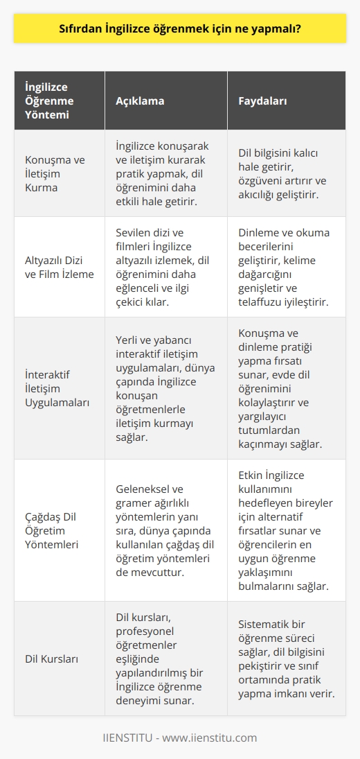 Sıfırdan İngilizce Öğrenme Yöntemleri  İngilizce, uluslararası iletişim sağlayan bir dünya dili olarak önemli bir rol oynamaktadır. Globalleşen dünyada İngilizce bilmek iş, eğitim ve bireysel yolculuk için büyük bir avantaj sağlar. İngilizce öğrenmek için günümüzde pek çok yöntem bulunmaktadır.  İngilizce Öğrenme Stratejileri  Etkili bir İngilizce öğrenme süreci, daha çok konuşma, iletişim kurma, dinleme, izleme ve okuma üzerine kurulmalıdır. Araştırmalar gösteriyor ki bu yöntemlerle öğrenilen İngilizce dil bilgisi daha kalıcı hale gelmektedir. Öğrencilerin motivasyonunu artırmak ve öğrenme sürecini daha eğlenceli hale getirmek için sevdikleri dizi ve filmleri altyazılı olarak izlemeleri de önemlidir.  İnteraktif İletişim Uygulamaları  İngilizce pratiği yapmak için kullanılabilecek birçok yerli ve yabancı interaktif iletişim uygulaması bulunmaktadır. Bu uygulamalar, dünyanın dört bir yanından İngilizce konuşan öğretmenler ile iletişim kurarak öğrencilerin konuşma ve dinleme pratiği yapmasına olanak sağlamaktadır. Ayrıca, evde oturarak dil öğrenimi gerçekleştirmek, öğrencilerin özel alanında kalmalarını ve yargılayıcı tutumlardan kaçınmalarını sağlar.  Dil Kursları ve Öğretim Yaklaşımları  Ülkemizde İngilizce öğretimi, geleneksel ve gramer ağırlıklı yöntemlerle sürdürülmektedir. Ancak dünya çapında kullanılan, daha çağdaş ve etkili dil öğretimi yöntemleri, İngilizceyi etkin olarak kullanmak isteyen bireylere alternatif fırsatlar sunmaktadır. Dolayısıyla öğrencilerin farklı öğretim yöntemlerini deneyerek İngilizce öğrenimi için en uygun yaklaşımı bulmalarında fayda vardır.  Sonuç  Günümüzde İngilizce bilmek iş, eğitim ve bireysel gelişim açısından büyük önem taşımaktadır. Sıfırdan İngilizce öğrenmek adına, interaktif iletişim uygulamaları, dizi ve film izlemek gibi teknikler ve dil kursları gibi yöntemler tercih edilebilir. Böylece etkili ve eğlenceli bir İngilizce öğrenme süreci sağlanabilir.