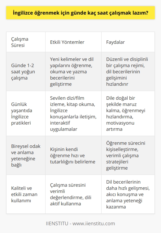 İngilizce öğrenmek için harcanması gereken zaman oldukça subjektiftir ve birçok etkene bağlıdır; ancak genel olarak kabul edilmiş bir fikir, gün içerisinde öğrenilen dili kullanabilmek için en az birkaç saat ayrılması gerektiğidir. Günde 1-2 saat boyunca yoğun bir şekilde çalışmak ve bunu sürekli bir hale getirmek, İngilizceyi öğrenmek için etkili bir yol olarak görülür. Bu süre, kişinin İngilizce seviyesine, hedeflerine ve İngilizce öğrenme üzerinde ne kadar zaman harcayabileceğine bağlı olarak değişiklik gösterebilir.  Özellikle akademik dil becerilerinin gelişiminde, düzenli ve disiplinli bir çalışma rejimi benimsemek çok önemlidir. Yeni kelimeleri ve dil yapılarını öğrenmek, okuma ve yazma becerilerini geliştirmek için zaman harcamak gereklidir.  Ayrıca, günlük yaşantıda İngilizce konuşma, dinleme, okuma ve yazma pratiklerini yapmak da dili pekiştirmenin ve akıcı bir şekilde konuşabilmenin en etkili yolu olarak kabul edilir. Sevilen bir dizi veya filmi İngilizce izlemek, bir İngilizce kitap okumak, İngilizce konuşanlarla iletişim kurmak ve dinlemek veya interaktif iletişim uygulamaları aracılığıyla İngilizce pratik yapmak, İngilizceye daha doğal bir şekilde maruz kalmayı ve dolayısıyla dili daha hızlı öğrenmeyi sağlar.  Aynı zamanda, bu pratiklerin klasik eğitim yöntemlerine göre daha zevkli olduğu ve öğrencilerin motivasyonunu artırdığı görülmektedir. Bu da öğrenme sürecini hızlandırmakta ve daha etkili kılmaktadır.   Sonuç olarak, İngilizce öğrenmek için ne kadar zaman harcandığı, bireyin kendi odağının, anlama yeteneğinin, öğrenme hızının ve elbette tutarlılığının bir sonucudur. Ancak genel olarak günde en az 1-2 saat İngilizce çalışması, dil becerilerinin gelişimini görmek için genellikle yeterlidir ve önerilir. Öte yandan, dili ne kadar çok ve ne kadar düzenli kullanılırsa, o dildeki beceriler o kadar hızlı gelişecektir. Bu yüzden İngilizce öğrenmek için günde kaç saat çalışıldığı değil, bu sürenin kaliteli ve etkili bir şekilde nasıl kullanıldığı asıl önemli olan noktadır.