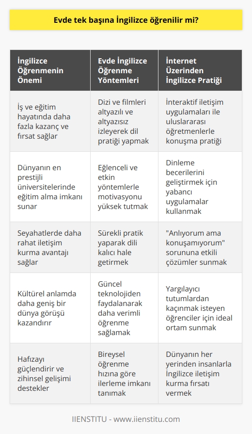 İkinci Dil Olarak İngilizce Öğreniminin Yolu: Evde Kendi Başına İngilizce Öğrenmek  Günümüzde dünya dili olarak kabul edilen İngilizce, iş ve eğitim hayatımızda büyük önem taşımaktadır. Bu dilin başarılı bir şekilde öğrenilmesi, farklı sektörlerde daha fazla kazanç ve iş imkanı sunarken, aynı zamanda dünyanın en prestijli üniversitelerinde eğitim alabilme fırsatını da beraberinde getirmektedir. Ülkemizde İngilizce eğitimi veren okulların gelenekselleşmiş yöntemleri çoğu zaman yetersiz kalsa da, bu dilin evde kendi başına öğrenilmesi mümkündür.  Şüphesiz,    sadece iş ve eğitim hayatımızla sınırlı değildir. İngilizce öğrenerek, bireysel seyahatlerimizde daha rahat iletişim kurabilme, kültürel anlamda daha geniş bir dünya görüşüne sahip olabilme gibi avantajları da elde edebiliriz. Üstelik ikinci bir dil öğrenmek, hafızayı güçlendiren ve zihni daha çok geliştiren etkileri de vardır.  Eğlenceli ve Etkin Yöntemlerle Kendi Başına İngilizce Öğrenme  Evde İngilizce öğrenirken, günümüz teknolojisi sayesinde daha etkili ve eğlenceli yöntemler tercih edilebilir. Özellikle dizi ve filmleri izlerken altyazılı ve sonrasında altyazısız dil pratiği yapmak, İngilizceyi daha etkin ve kalıcı bir şekilde öğrenmeye yardımcı olur. Bu süreçte öğrencinin motivasyonu da önemli rol oynar ve sürekli olarak yüksek tutulması gerekir.  İnternet Üzerinden İngilizce Pratiği Yapma İmkanları  İnteraktif iletişim uygulamaları, İngilizce pratiği yapmak için mükemmel imkanlar sunar. Yerli ve yabancı pek çok uygulama sayesinde, dünyanın her yerinden uluslararası öğretmenlerle konuşarak ve dinleme pratiği yaparak dil becerilerini geliştirme şansı bulabiliriz. Anlıyorum ama konuşamıyorum sorununa etkili bir çözüm getiren bu yöntem, aynı zamanda evde dil öğrenirken özel alanında kalmak ve yargılayıcı tutumlardan kaçınmak isteyen öğrenciler için idealdir.  Sonuç olarak, İngilizce öğrenmenin önemi her geçen gün daha da artarken, bu dili evde kendi başına öğrenmenin yolları da sürekli olarak gelişmektedir. Farklı etkinlikler ve uygulamalar sayesinde daha eğlenceli ve etkin bir şekilde İngilizce öğrenmek, günümüzde herkesin şüphesiz ulaşabileceği bir hedef haline gelmiştir.