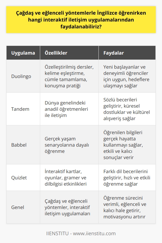 İnteraktif İletişim Uygulamaları  Günümüzde teknolojinin hızla gelişmesiyle eğlenceli ve interaktif yöntemlerde İngilizce öğrenmek oldukça kolaylaşmıştır. İnteraktif iletişim uygulamaları arasında Duolingo, Tandem, Babbel ve Quizlet gibi uygulamalardan faydalanabiliriz.  Duolingo ile Eğlenceli Dil Öğrenme  Duolingo, dil öğrenmeye yeni başlayanlar ve deneyimli öğrenciler için özelleştirilmiş dersler sunar. Kullanıcılar, özel hedeflerine ulaşmak için kelime eşleştirme, cümle tamamlama ve konuşma pratiği gibi çeşitli etkinliklerle İngilizce öğrenebilirler.  Tandem ile Anadil Öğretmenleri  Tandem, dünya genelindeki anadil öğretmenleri ile iletişime geçmenizi sağlayan bir dil öğrenme platformudur. Bu uygulama ile İngilizce öğrencileri, sözlü becerilerini geliştirirken, küresel dostluklar ve kültürel alışveriş de deneyimleyebilirler.  Babbel ile Başarı﻿﻿  Babbel,   ne daha gerçekçi bir yaklaşım sağlayarak, öğrendiğiniz bilgileri gerçek yaşam   ında kullanmanıza yardımcı olan bir uygulamadır. Bu şekilde, İngilizce öğrenim sürecinde daha etkili ve kalıcı sonuçlar elde etmek mümkündür.  Quizlet ile Hızlı Gelişim  Quizlet, interaktif kartlar ve oyunlar aracılığıyla farklı dil becerilerini geliştirmenizi sağlar.   , gramer ve dilbilgisi alanında gerçekleştirilen etkinlikler, hızlı ve etkili bir şekilde İngilizce öğrenmenize olanak tanır.  Sonuç olarak, günümüzde geliştirilmiş teknoloji sayesinde, çağdaş ve eğlenceli yöntemlerde İngilizce öğrenmek için birçok interaktif iletişim uygulaması kullanarak başarıya ulaşmak mümkündür. Bu uygulamalar, öğrenme sürecini daha verimli, eğlenceli ve kalıcı hale getirirken, öğrencilerin İngilizce konusundaki motivasyonunu da artırmaktadır.