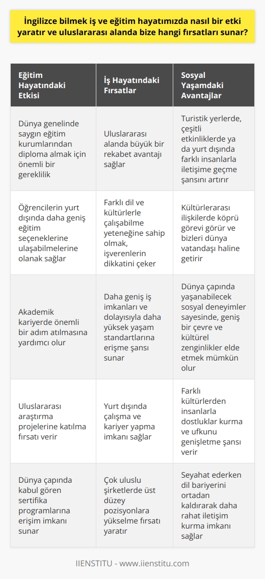 Eğitim ve İş Hayatında İngilizcenin Etkisi  İngilizce bilmenin iş ve eğitim hayatımız üzerindeki etkisi oldukça büyüktür. Küreselleşen dünya ekonomisi ve bilgi çağı gereği, İngilizce genel olarak kabul görmüş ve yaygın kullanılan bir dil haline gelmiştir. Bu durum da uluslararası alanda bize farklı fırsatlar sunmaktadır.  Eğitimde İngilizce Bilmenin Sağladığı Avantajlar  Üniversite eğitimi düşünen bir öğrenci için, İngilizce diline hakim olmak, dünya genelinde saygın eğitim kurumlarından diploma almak için önemli bir gerekliliktir. İngilizce bilmek, öğrencilerin yurt dışında daha geniş eğitim seçeneklerine ulaşabilmelerine olanak sağlar ve akademik kariyerlerinde önemli bir adım atmalarına yardımcı olur.  İş Hayatında İngilizce Bilmenin Sağladığı Fırsatlar  İş hayatında ise İngilizce diline hakimiyet, uluslararası alanda büyük bir rekabet avantajı sağlar. İngilizce bilen çalışanlar, farklı dil ve kültürlerle çalışabilme yeteneğine sahip olduğundan, işverenlerin dikkatini çekmektedir. Bu durum, iş arayanlar için daha geniş iş imkanları ve dolayısıyla daha yüksek yaşam standartlarına erişme şansı sunar.  İngilizceden Kaynaklanan Sosyal Fırsatlar  İngilizce bilmenin getirdiği bir diğer önemli fırsat ise   ımızdır. İngilizce bilmek, turistik yerlerde, çeşitli etkinliklerde ya da yurt dışında farklı insanlarla iletişime geçme ve sosyal çevre edinme şansını arttırır. Bu sayede kültürlerarası ilişkilerde köprü görevi görmekte ve bizleri dünya vatandaşı haline getirmektedir.  Kısacası, İngilizce bilmek, iş ve eğitim hayatında önemli fırsatlar sunarak başarı ve tatmin düzeyimizi arttırmaktadır. Ayrıca, dünya çapında yaşanabilecek sosyal deneyimler sayesinde, geniş bir çevre ve kültürel zenginlikler elde etmek mümkün olacaktır. Bu nedenle, İngilizce dilini öğrenmeye ve geliştirmeye özen göstermeliyiz.