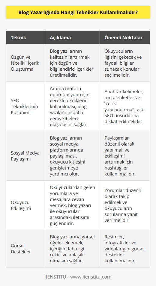 1. İçerik üretiminin kalitesini arttırmak için özgün ve nitelikli içerikler oluşturulmalıdır.  2. Yazılı ve görsel içeriklerin arasından seçim yapılmalıdır.  3. SEO (Arama Motoru Optimizasyonu) için gerekli tüm teknikler kullanılmalıdır.  4. Yazıların sosyal medya ve diğer platformlarda paylaşılması sağlanmalıdır.  5. Yazıların düzenli olarak güncellenmesi ve paylaşılması sağlanmalıdır.  6. Okuyucularla etkileşim için yorumlara ve mesajlara cevap verilmelidir.  7. İçeriklerin çeşitliliğini arttırmak için çeşitli konulara odaklanılmalıdır.  8. İçeriklerin okunabilirliğini ve anlaşılır olmasını sağlamak için açıklayıcı metinler oluşturulmalıdır.  9. İçeriklerin okunmasını kolaylaştırmak için görsel destekler eklenmelidir.  10. Yazıların okunurluğu arttırmak için kısa paragraflar ve başlıklar kullanılmalıdır.