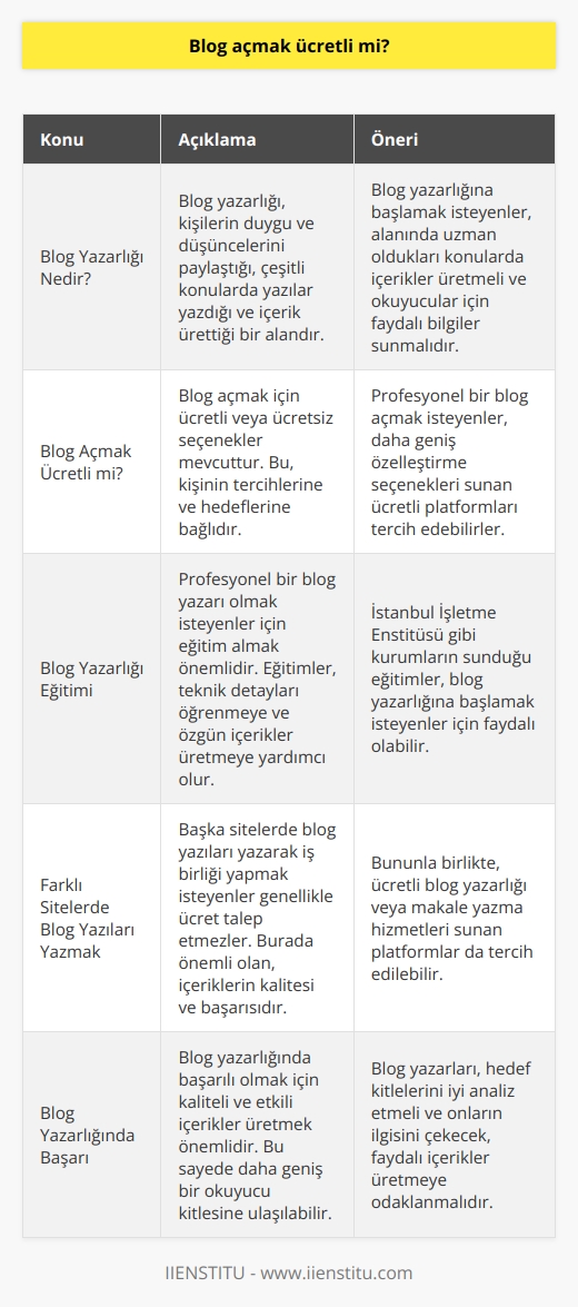 Blog Açmak Ücretli mi?  Blog yazarlığı ve ücretli olup olmadığı  Blog yazarlığı, duygu ve düşüncelerini diğer insanlarla paylaşarak çeşitli konularda yazılar yazan ve kendi sitesine veya başka sitelere içerik üreten kişilerdir. İnternet kullanıcıları tarafından bu içerikler okunur ve blog yazarlığı yapan kişi, belirli bir    için bilgilendirme amaçlı yazılar yazar. Alanında uzman olduğu konuda içerikler tercih eder ve faydalı içerikler üretebilmek için çok fazla araştırma yapar. Bu nedenle, blog açmak ücretli mi sorusuna verilecek yanıt, blog yazarlığına başlamak isteyen kişinin tercihlerine ve hedeflerine bağlıdır.  Profesyonel blog yazarlığı ve     Bazı kişiler, blog yazarlığı yapabilmek için herhangi bir eğitime gerek olmadığını savunmaktadır. Ancak bu görüşün aksine, eğer blog yazmaya gerçekten gönül verdiyseniz ve profesyonel olarak başarı elde etmek istiyorsanız, mutlaka eğitim almanız önerilir. İstanbul İşletme Enstitüsünün değerli eğitmenlerinden alacağınız eğitimlerle, blog yazarlığı ve içerikle ilgili bütün teknik detayları öğrenebilirsiniz. Bu sayede yazacağınız yazılarınız özgün olmanın yanı sıra teknik yönden de desteklenecektir.  Kendi blog sitenizi açmak  Eğitim aldıktan sonra kendi blog sitenizi açmak isterseniz, seçenekleriniz arasında ücretsiz veya ücretli platformlar bulunmaktadır. Ücretsiz platformlar, genellikle daha sınırlı özelleştirme imkanları sunarken, ücretli platformlar daha profesyonel seçenekler ve özellikler sunarak kullanıcıların daha geniş bir kitleye ulaşmasına yardımcı olur. Bu nedenle, hangi seçeneği tercih edeceğiniz, bütçenize ve hedeflerinize bağlıdır.  Farklı sitelerde blog yazıları yazmak  Eğer başka sitelerde blog yazıları yazarak iş birliği yapmak isterseniz, genellikle bu içerikler için bir ücret talep edilmez. Bunun yerine, yazdığınız içeriklerin kalitesi ve başarıya ulaşması önemlidir. Ancak bazı durumlarda, ücretli blog yazarlığı veya makale yazma hizmetleri sunan platformlar da tercih edebilirsiniz.  Sonuç olarak, blog açmak ücretli mi sorusu, blog yazarlığına başlamak isteyen kişinin tercihlerine ve hedeflerine bağlıdır. Eğer profesyonel bir    ve başarılı içerikler üretmek istiyorsanız, eğitim almanız ve buna göre bir tercih yapmanız önerilir. Ücretsiz veya ücretli seçeneklerle, kaliteli ve etkili içerikler üreterek daha geniş bir okuyucu kitlesine ulaşabilirsiniz.