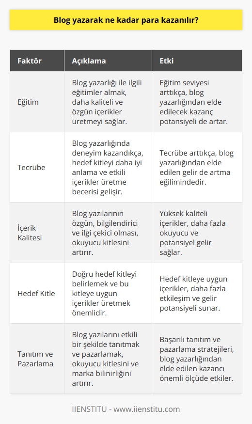 ?  Eğitim ve Tecrübenin Rolü  Blog yazarlığı, duygularını ve düşüncelerini diğer insanlarla paylaşarak birçok konuda yazılar yazan ve kendi sitesine veya başka sitelere içerik üreten kişilerin yaptığı bir iştir. Blog yazarları belli bir hedef kitle için bilgilendirme amaçlı yazılar yazarak, alanında uzman oldukları konuları tercih eder ve çok fazla araştırma yaparak, faydalı ve özgün içerikler üretirler.    potansiyeli ise, eğitim, tecrübe ve yazıların kalitesi gibi faktörlere bağlı olarak değişkenlik göstermektedir.  Eğitim Almanın Önemi  Bazıları blog yazmanın hiçbir eğitim gerektirmediğini savunsa da, eğitim ve profesyonel destek ile daha kaliteli içerikler üretilebileceği düşünülmektedir. Örneğin, İstanbul İşletme   sü gibi kurumların sağladığı eğitimlerle, blog yazarlığı ve içerikle ilgili bütün teknik detaylar öğrenilebilir. Bu sayede yazılacak yazılar, hem özgünlük hem de teknik yönden güçlenecektir.  Okuyucu Kitlesine Ulaşma  Aldıkları eğitimlerle daha profesyonel yazılar yazan blog yazarları, kaliteli içerikler üreterek hedef kitlenize ulaşabilir ve daha çok okuyucuya hitap edebilirler. Ayrıca, doğru bir dil kullanarak ve hedef kitleyi doğru şekilde belirleyerek, milyonlarca insana hayallerinizi, düşüncelerinizi ve ürün ya da markanızı tanıtabilirsiniz. Bu noktada, teknik konuları ve etkili bilgileri öğrenmeye bu eğitimler sayesinde ihtiyaç duyulmaktadır.  Kazanç Potansiyeli  Blog yazarak elde edilecek gelir, yazılan içeriklerin kalitesi, hedef kitlenin büyüklüğü ve başka faktörlere bağlıdır. Türkiyede de birçok örnek başarı hikayesi bulunmaktadır ve dünya genelinde yaşayan bazı blog yazarları ise ciddi gelirler elde etmektedirler. İyi bir eğitim ve sürekli öğrenme ile, blog yazarak sürekli ve istikrarlı bir gelir elde edilmesi mümkün olabilir.  Sonuç olarak, blog yazarak ne kadar para kazanılacağı konusu, alınacak eğitimin ve üretilen içeriğin kalitesine bağlı olarak değişkenlik göstermektedir. Profesyonel eğitimler alarak ve kaliteli, özgün içerikler üreterek, daha çok okuyucuya ulaşarak ve marka ya da ürünün tanınırlığını artırarak, blog yazarlığından tatmin edici bir kazanç elde etmek mümkün olabilir.