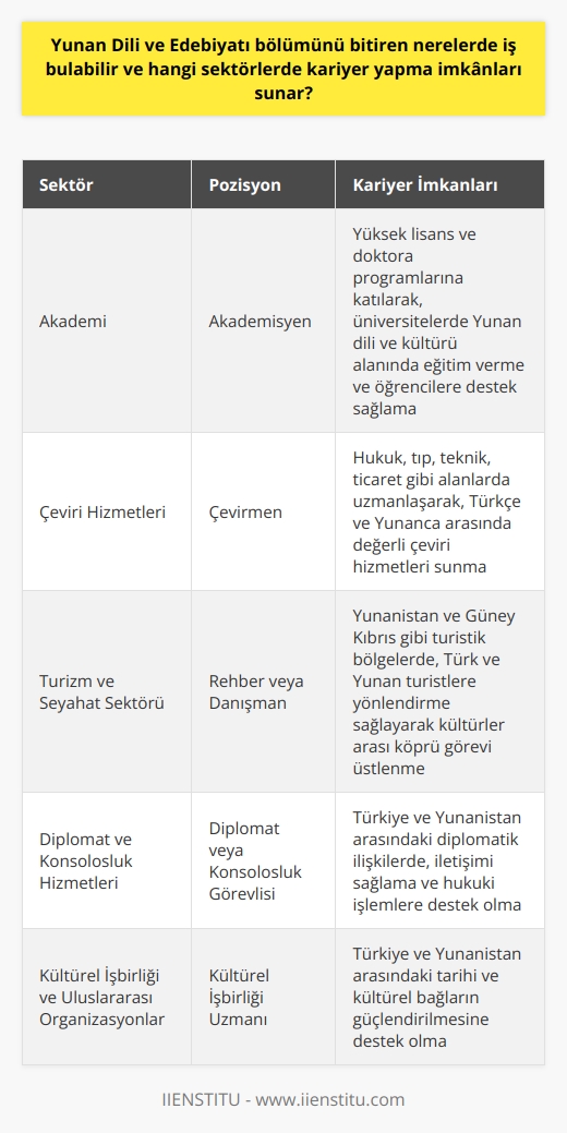 Çağdaş    Mezunlarının Kariyer Olanakları   eğitimi alan mezunların, hem akademik hem de profesyonel anlamda farklı alanlarda kariyer olanakları bulunmaktadır. Bu sektörlerde sağlanan kariyer imkânlarına göz atarak detaylı bir şekilde inceleyelim.     Çağdaş    bölümünde eğitim gören mezunlar, akademik kariyerakademik kariyerakademik kariyerlerine devam etmek için yüksek lisans ve doktora programlarına katılabilirler. Bu şekilde akademisyen olarak çalışabilir, Yunan dili ve kültürü alanında üniversitelerde eğitim verebilir ve öğrencilere destek sağlayabilirler.  Çeviri Hizmetleri  mezunları, Türkçe ve Yunanca arasında çeviri yapabilme becerisine sahip olduğundan, çeşitli sektörlere çeviri hizmetleri sunarak kariyer yapabilirler. Hukuk, tıp, teknik, ticaret gibi alanlarda uzmanlaşarak, daha spesifik ve değerli çeviri hizmetleri sunarak çalışabilirler.  Turizm ve Seyahat Sektörü Yunanistan ve Güney Kıbrıs gibi turistik bölgelerde Yunan dilinde hizmet veren turizm ve seyahat şirketlerinde, rehberlik ya da danışmanlık gibi pozisyonlarda çalışma imkânı bulunmaktadır. Bu sektörde çalışanlar, hem Türk hem de Yunan turistlere yönlendirme sağlayarak kültürler arası köprü görevi üstlenebilirler.     ve Konsolosluk Hizmetleri Türkiye ve Yunanistan arasındaki diplomatik ilişkilerde,  mezunlarına önemli kariyer fırsatları sunulmaktadır. Bu mezunlar, diplomatik misyonlarda ve konsolosluk hizmetlerinde çalışarak, iki ülke arasındaki iletişimi sağlama ve hukuki işlemlere destek olma yükümlülüklerini üstlenebilirler.  Kültürel İşbirliği ve Uluslararası Organizasyonlar  mezunları, Türkiye ve Yunanistan arasındaki kültürel işbirliklerine katkı sağlamak amacıyla uluslararası organizasyonlarda görev alabilirler. Bu tür organizasyonlarda çalışarak, iki ülke arasındaki tarihi ve kültürel bağların güçlendirilmesine destek olabilirler.  Sonuç olarak, Çağdaş  bölümünü bitirenlerin, akademik ve profesyonel kariyer açısından pek çok sektörde iş bulma olanakları bulunmaktadır. Bu sektörler, mezunların kendilerine ve toplumlarına değer katmalarını sağlarken, Türk ve Yunan kültürlerinin bir arada yaşamasına da katkı sağlamaktadır.