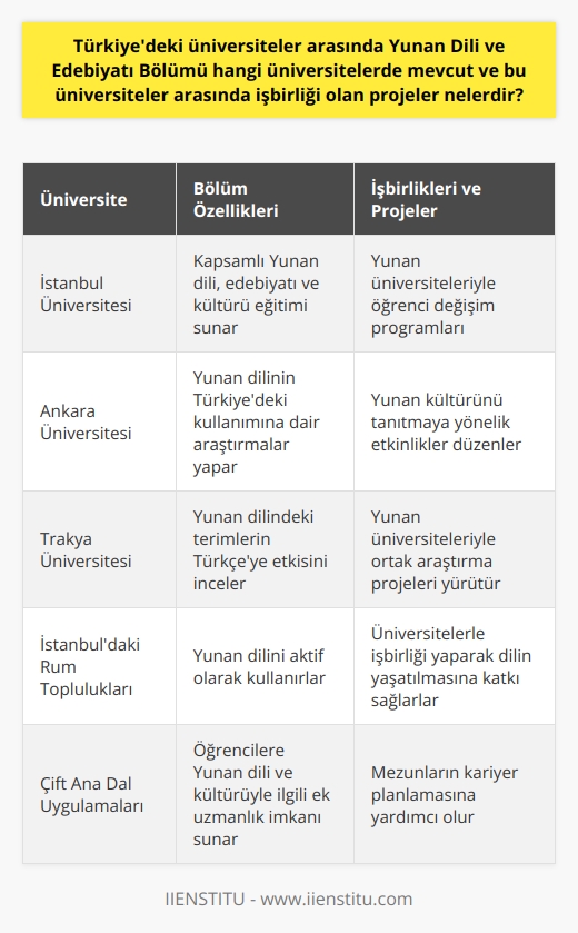 Türkiyedeki üniversiteler arasında, İstanbul Üniversitesi, Ankara Üniversitesi ve Trakya Üniversitesinde Yunan Dili ve Edebiyatı Bölümü mevcuttur. Bu üniversiteler, öğrencilere Yunan dilini, edebiyatını ve kültürünü tanıma fırsatı sunarlar. Özellikle denizcilik, tarım ve balıkçılık gibi alanlarda kullanılan birçok terim Yunan dilinden gelmektedir. Bu üniversiteler, her biri Yunan dili ve kültürü üzerine kapsamlı bir eğitim sunan bölümler oluşturmuşlardır. İstanbul, Ankara ve Trakya Üniversiteleri arasında, Yunan dilini, edebiyatını ve kültürünü tanıtmaya yönelik çeşitli işbirlikleri ve projeler bulunmaktadır.  Yunan dili, sadece Yunanistan ve Güney Kıbrısta değil, aynı zamanda Türkiyenin belli bölgelerinde, özellikle İstanbulda yaşayan Rum toplulukları arasında da kullanılmaktadır. Bu nedenle, Türkiyedeki üniversiteler, Yunan Dili ve Edebiyatı Bölümünde eğitim vererek, öğrencilere bu dili öğrenme ve Yunan kültürüne dair bilgi edinme fırsatı sunmaktadır.  Bu üniversiteler arasında yapılan işbirlikleri ve projeler, öğrencilere Yunan dilini ve kültürünü daha iyi anlama fırsatı sağlamaktadır. Özellikle, üniversitelerin Yunan üniversiteleriyle yaptığı anlaşmalar, öğrencilere Yunan dilini ve kültürünü yerinde gözlemleme fırsatı sunmaktadır. Ayrıca, çift ana dal uygulamaları gibi uygulamalarıyla, bu üniversiteler öğrencilere kariyer planlama konusunda yardımcı olmaktadır.  Sonuç olarak, Türkiyedeki üniversiteler, Yunan Dili ve Edebiyatı Bölümü sayesinde öğrencilere, sadece akademik bir disiplini değil, aynı zamanda bir dil ve kültürü daha iyi anlama fırsatı sunmaktadır. Bu da, öğrencilerin hem kişisel hem de profesyonel gelişimlerine katkı sağlar.