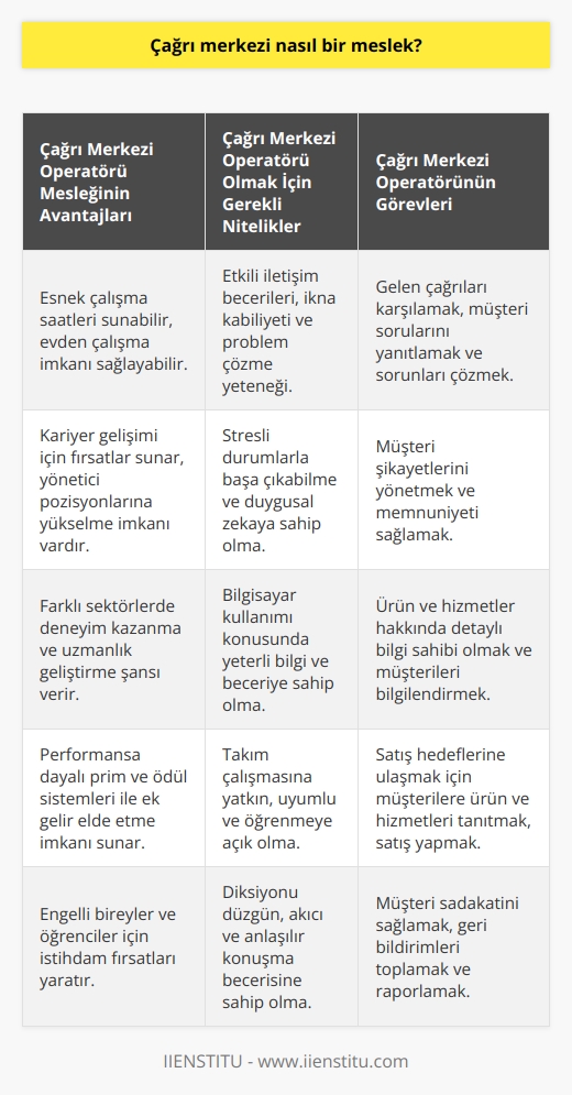 Çağrı Merkezi Operatörü Mesleği  Çağrı merkezi operatörü aranıyor şeklindeki iş ilanlarına sıkça rastlanır. Firmalar, ürün ve hizmetlerini tanıtmak, müşteri geri bildirimlerini toplamak ve müşteri sadakatini sağlamak amacıyla kendi çağrı merkezlerini kuruyorlar. Nihai amaç, daha çok satış yapmak ve yeni müşteriler kazanmaktır. Pandemi sürecinde alışveriş tercihleri internete kaydığı için çağrı merkezlerinin desteğiyle ihtiyaçların çok üzerine taşan siparişler alınabiliyor. Bu durum, çağrı merkezi operatörlerine duyulan ihtiyacı arttırmaktadır.  İş ve Çalışma Şartları  Çağrı merkezi operatörleri, takım kaptanlığı ve yöneticilerden oluşan dinamik ekiplerde çalışırken iç ilişkileri etkin yönetmek oldukça zordur. Üstelik sektördeki personel değişim oranları da çok yüksektir. Ağırlıklı olarak kadınlar, öğrenciler ve bedensel engellilerin görev aldığı bilinmektedir. Çağrı merkezi operatörleri, belli bir alanda uzmanlaşıp sadece o alanda hizmet verebilirler veya karma sistemle çalışarak her türlü çağrıyı karşılayabilirler.       Çağrı merkezi operatörü, telefon çağrıları üzerinden yöneltilen soruları cevaplar, müşterinin sorunlarını giderir ve şikâyetleri yönetir. Hizmet, firma bünyesinde ya da uzaktan erişim sağlayarak evden verilebilir. İşe giriş aşamasında çalışma şekli karşılıklı anlaşma ile belirlenir ve sözleşme ile kayıt altına alınır. Coğrafi sınırları aşan çalışma şekli de söz konusu olabilir.   İş Başvurusu ve Nitelikler  Çağrı merkezi operatörü olmayı hedefleyenler için iş ilanlarında genelde şu ifadelere rastlanır: Hizmet/ürün sektöründe faaliyet gösteren süreçlerimizde kaliteli hizmet ve müşteri memnuniyetini sağlayabilecek, çağrıları karşılayacak takım arkadaşı arıyoruz. Erkek adaylar için askerliğini tamamlamış ya da 2 yıl tecil ettirmiş olma şartı da aranmaktadır. Çağrı merkezi uzmanlığı ve ilgili alanda alınan eğitim, işe girişte avantaj sağlayacaktır. Üniversite ya da yüksekokul mezunu olma tercih edilirken, gerekli kriterleri karşılayan lise mezunlarının başvuruları da değerlendirilebilir.