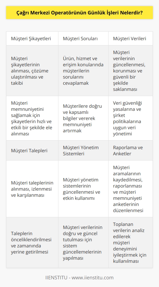 1. Müşteri şikayetlerinin alınması ve çözüme ulaştırılması. 2. Müşteri sorularının cevaplanması. 3. Müşteri hizmetleri hakkında bilgi vermek. 4. Müşterilerin ürün ve hizmetlere nasıl erişebilecekleri hakkında onlara yönlendirmeler vermek. 5. Müşteri verilerinin güncellenmesi ve korunması. 6. Müşteri taleplerinin izlenmesi ve karşılanması. 7. Müşteri yönetim sistemleri güncellemeleri yapmak. 8. Müşteri memnuniyeti anketleri düzenlemek. 9. Müşteri aramalarını kaydetmek ve raporlamak. 10. Müşteri bilgilerinin güvenli bir şekilde saklanması.