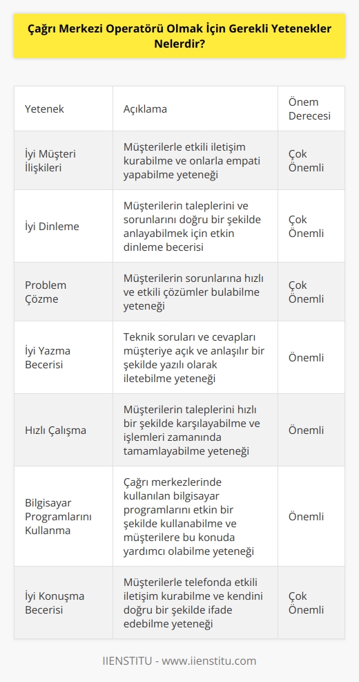 1. İyi Müşteri İlişkileri: Müşterilerle etkili iletişim kurabilme ve   .  2. İyi Dinleme: İyi bir dinleme becerisi, müşterilerin taleplerini anlamak ve onlara yardımcı olmak için çok önemlidir.  3.   : Çözümler bulmak ve müşterilerin sorunlarını çözmek için çok önemlidir.  4. İyi Yazma:    becerisi, teknik soruları ve cevapları müşteriye belirtmek için çok önemlidir.  5. Hızlı Çalışma:    ve müşterilerin taleplerini çabuk bir şekilde yerine getirmek.  6. Bilgisayar Programlarını Kullanma: Çağrı merkezleri çoğunlukla bilgisayar programları kullanırlar, bu nedenle kullanımını anlamak ve anlatmak çok önemlidir.  7. Konuşma: Konuşma becerisi, çağrı merkezinde çalışanlar için çok önemlidir, çünkü çoğu zaman müşteriyle konuşmak gerekir.