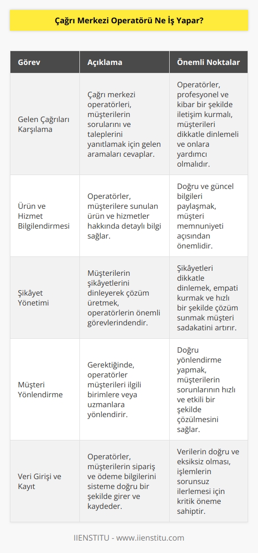 Çağrı merkezi operatörleri gelen çağrıları karşılar. Ürün ya da hizmetler konusunda bilgilendirme yapar. Şikâyetleri alır ve çözüm üretirler. Gerekirse müşteriyi farklı birime yönlendirir. Sipariş ve ödeme bilgilerini sisteme kaydederler. Kampanyalar konusunda bilgilendirme yaparlar Görüşmeleri kayıt altına alınır. Zaman ölçümleri yapılır. 