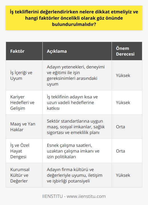 İş tekliflerini değerlendirirken dikkat edilmesi gereken faktörler  İş İçeriği ve Uyum: İş tekliflerini değerlendirirken öncelikle adayın yetenekleri, deneyimi ve eğitimi ile işin gereksinimleri arasındaki uyuma dikkat edilmelidir. Adayın iş içeriğine uyumu ve işe adapte olabilme yeteneği önemli bir faktördür.  Kariyer Hedefleri ve Gelişim: Adayın kariyer hedefleri ve mesleki gelişimine uygun bir iş teklifi olup olmadığı değerlendirilmelidir. İş teklifinin, adayın   na ve uzun vadeli hedeflerine nasıl katkı sağlayacağı göz önünde bulundurulmalıdır.  Maaş ve Yan Haklar: İş tekliflerinin maddi boyutu da önemli bir faktördür. Adayın beklentileri ve sektör standartlarına uygun bir maaş ve yan haklar sunulması gerekmektedir. İş teklifinde sunduğu maaşın yanı sıra, sosyal imkanlar, sağlık sigortası ve emeklilik planı gibi unsurlar da değerlendirilmelidir.  İş ve Özel Hayat Dengesi: İş tekliflerini değerlendirirken adayın iş ve özel hayat dengesini sağlayabileceği bir iş ortamı olup olmadığı da önemlidir. Esnek çalışma saatleri,    imkanı ve izin politikaları gibi faktörler, adayın karar vermesi için önem taşımaktadır.  Kurumsal Kültür ve Değerler: Adayın iş teklifini değerlendirmesi sırasında firmanın kurumsal kültürü ve değerleriyle uyumlu olması büyük önem arz etmektedir. Adayın çalışma arkadaşlarıyla ve yöneticileriyle uyumlu bir iletişim ve işbirliği içinde olabileceği bir iş ortamı tercih edilmelidir.  Sonuç olarak, iş tekliflerini değerlendirirken adayın yetenekleri ve beklentileri ile işin gereksinimlerinin karşılanması önemlidir. İş teklifinin maddi ve sosyal yönlerinin yanı sıra, iş ve özel hayat dengesi, kariyer hedefleri ve kurumsal kültür ve değerlerle uyum gibi faktörler de değerlendirmeye alınmalıdır.