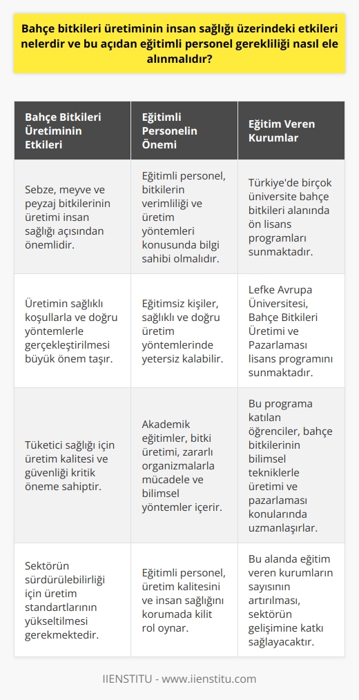 Bahçe Bitkileri Üretiminin İnsan Sağlığına Etkileri  Bahçe bitkileri üretimi ve pazarlaması, Türkiyede yaygın olan bir sektördür. Bahçe ve bağ gibi alanlarda yetiştirilen sebze, meyve ve peyzaj bitkilerinin üretimi, insan sağlığı açısından önem taşımaktadır. Bu nedenle, bitki üretiminin sağlıklı koşullarla ve doğru yöntemlerle gerçekleştirilmesi büyük önem arz etmektedir. Bu bağlamda, eğitimli personel gerekliliği, bahçe bitkileri üretimi alanında dikkate alınması gereken bir husustur.  Eğitimli Personelin Önemi ve Akademik Yaklaşım  Bahçe bitkileri üretimi konusunda eğitimli personel, bitkilerin verimliliği ve üretim yöntemleri konusunda bilgi sahibi olmaları nedeniyle önemlidirler. Alanında eğitimli olmayan kişiler, sağlıklı ve doğru yöntemlerle üretim sağlamada yetersiz kalabilirler. Bu durum, tüketici sağlığı için de risk oluşturmaktadır.  Akademik eğitimlerde alınan dersler, bitki üretimi ve geliştirilmesi, bilimsel yöntemlerle yetiştirilmesi ve zararlı organizmaların olumsuz etkilerine karşı önlemleri içermektedir. Dolayısıyla, bu eğitimlerin elde edilmesi üretimin kalitesi ve insan sağlığı açısından oldukça elzemdir.  Eğitim Veren Kurum ve Programlar  Türkiyede bahçe bitkileri alanında ön lisans düzeyinde akademik programlar sunan birçok üniversite bulunmaktadır. Ancak, ülkemizde bu alanda sadece Kıbrısta, Lefke Avrupa Üniversitesi bünyesinde açılmış olan Bahçe Bitkileri Üretimi ve Pazarlaması lisans programı mevcuttur.  Bahçe Bitkileri Üretimi ve Pazarlaması Bölümü, bahçe bitkilerinin bilimsel tekniklerle üretimi ve pazarlaması konularında eğitim veren bir lisans programıdır. Bu programın amacı, bahçelerde ve bağlarda yetiştirilen sebze ve meyvelerin bilimsel yöntemlerle üretilmesini sağlamak ve bu konuda bilinçli uzmanlar yetiştirmektir.  Sonuç  Bahçede bitkileri üretiminin insan sağlığı üzerindeki etkileri ve eğitimli personel gerekliliği, sektörün kalitesi ve tüketici sağlığı açısından büyük önem taşımaktadır. Bu sebeple, bahçe bitkileri üretimi alanında eğitimli ve yetkin personel yetiştiren akademik programların sayısının artırılması ve bu alandaki bilincin yaygınlaştırılması gerekmektedir.